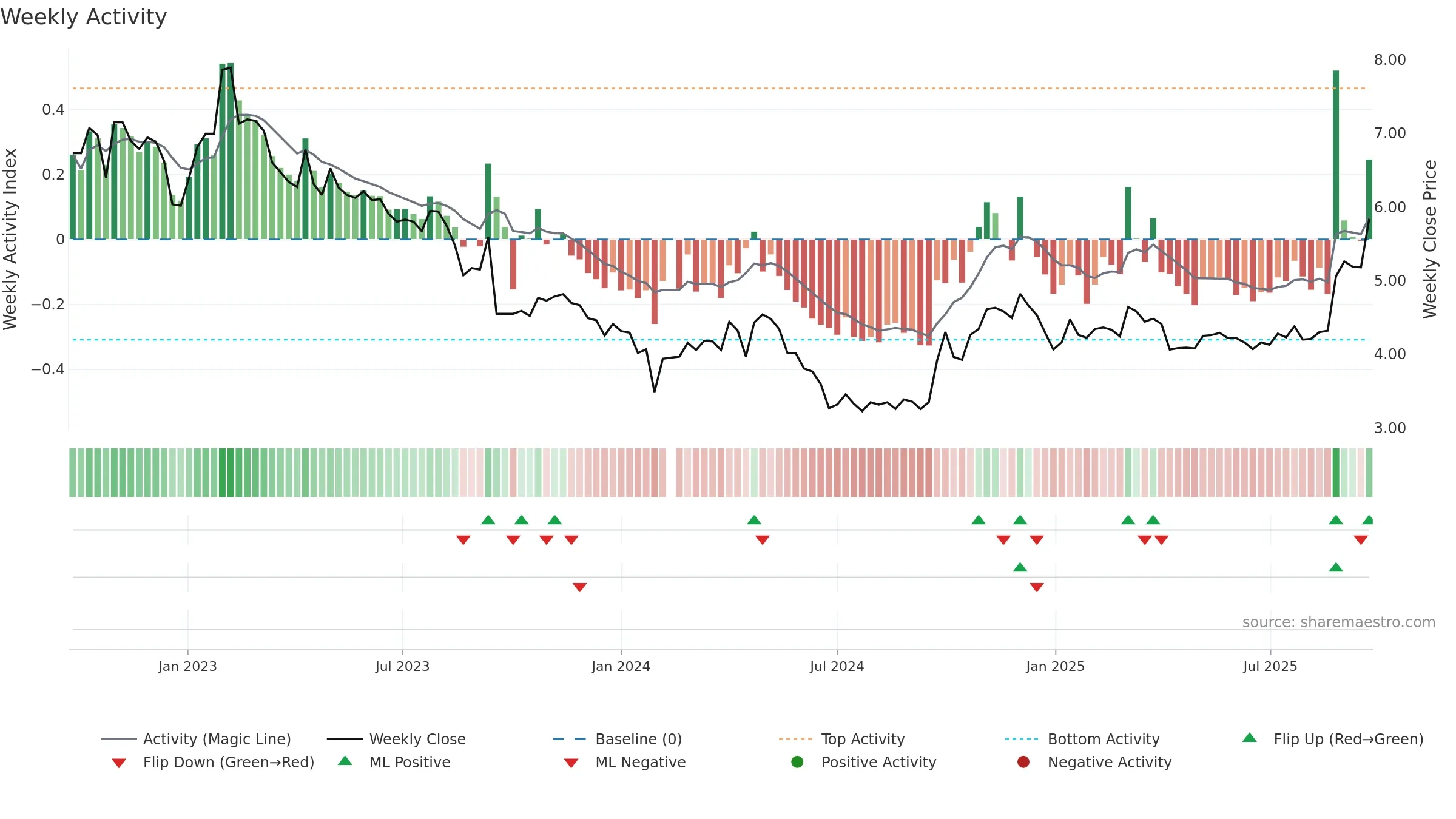 002145 weekly Activity chart, closing 2025-09-22.