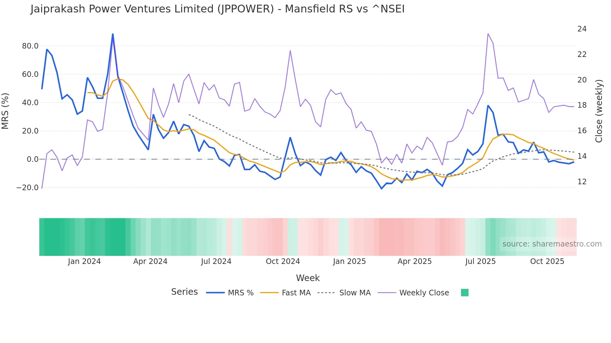 JPPOWER Mansfield Relative Strength chart