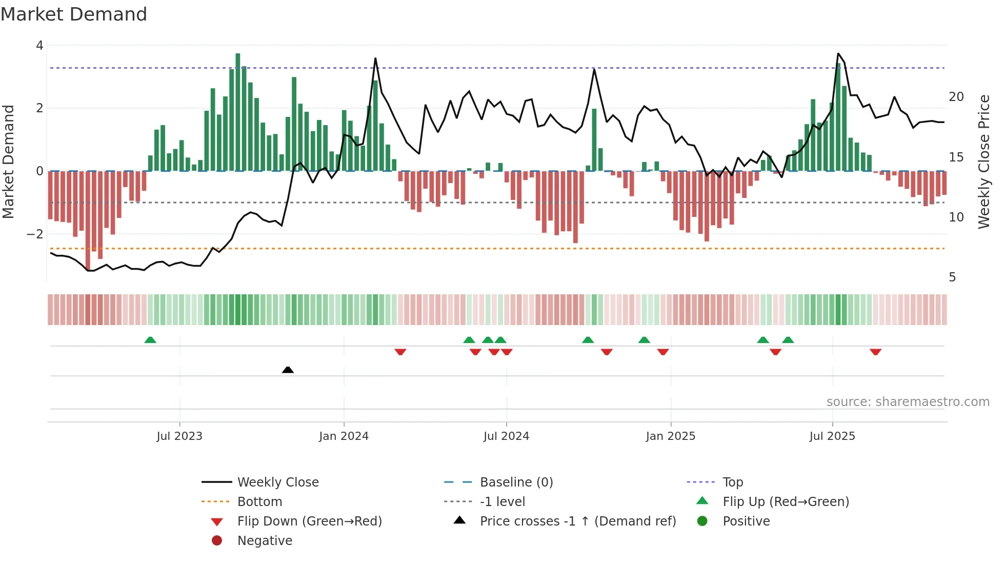 JPPOWER weekly Market Demand chart