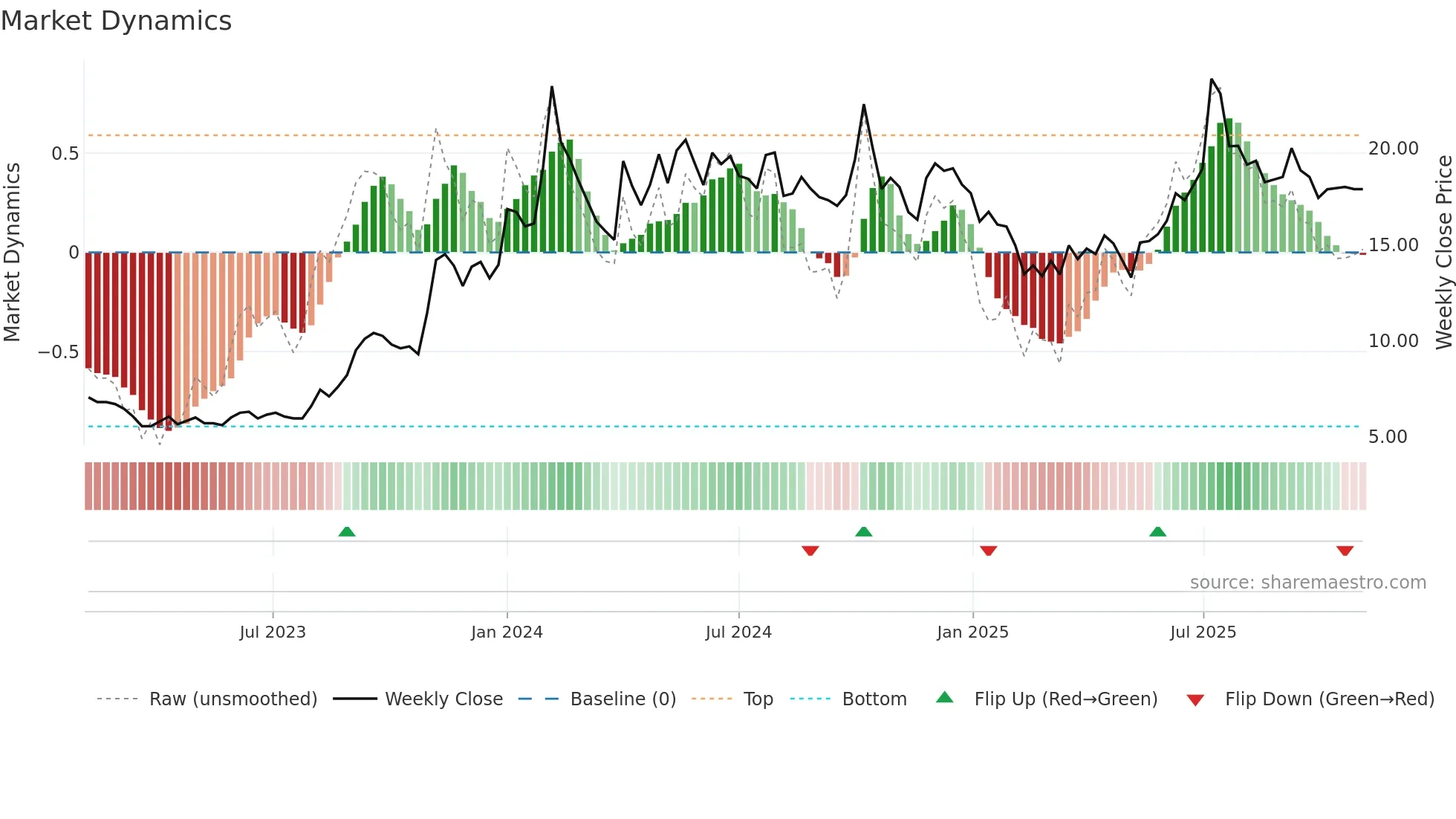 JPPOWER weekly Market Dynamics chart