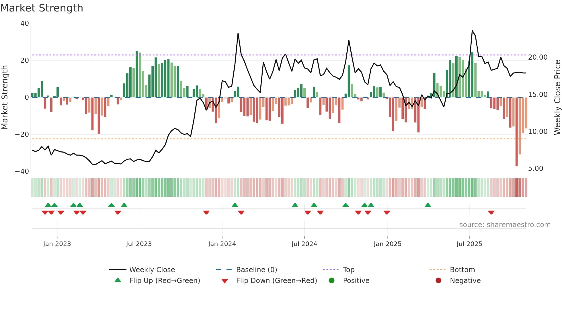 JPPOWER weekly Market Strength chart