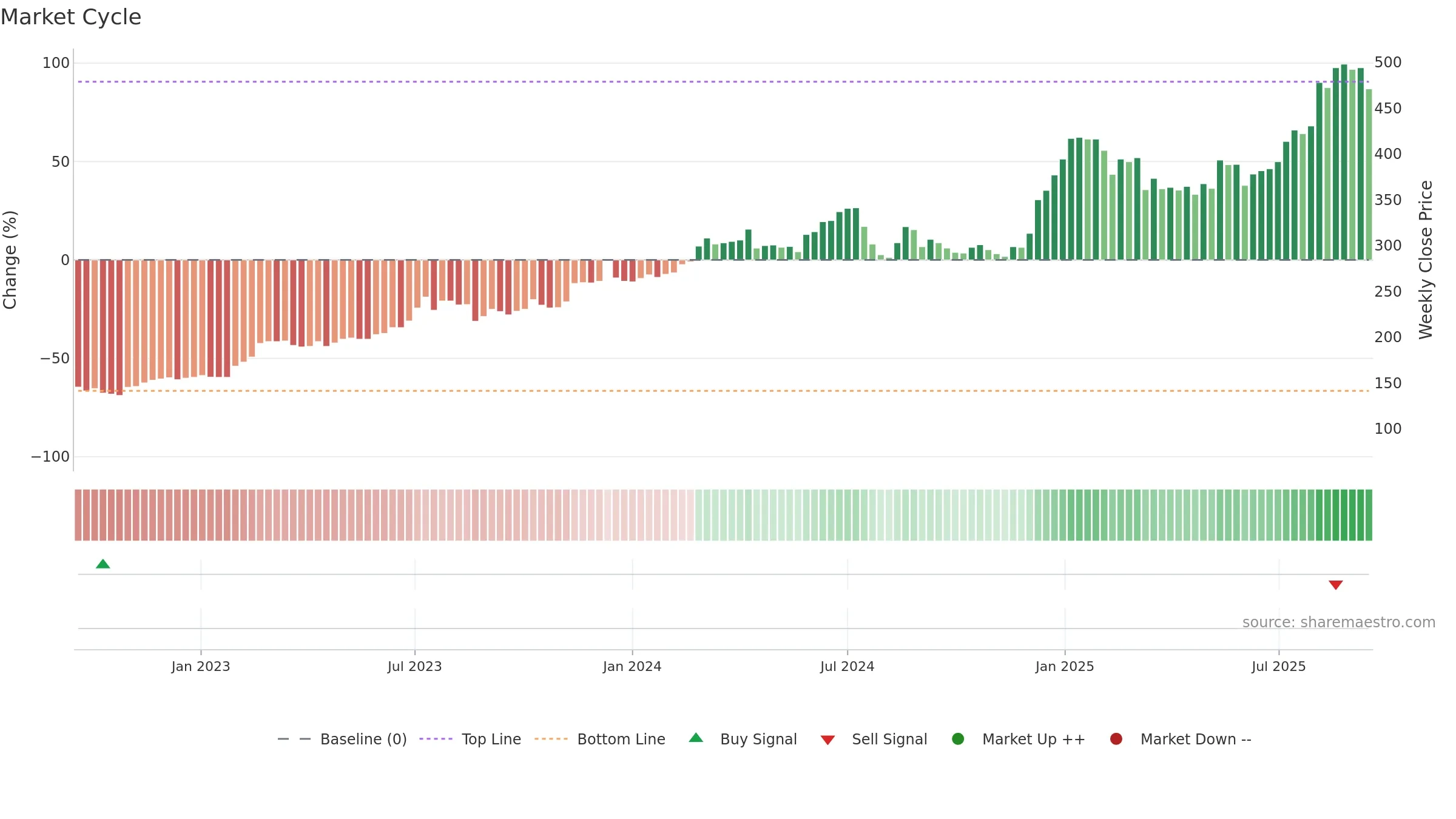 6691 weekly Market Cycle chart, closing 2025-09-15.