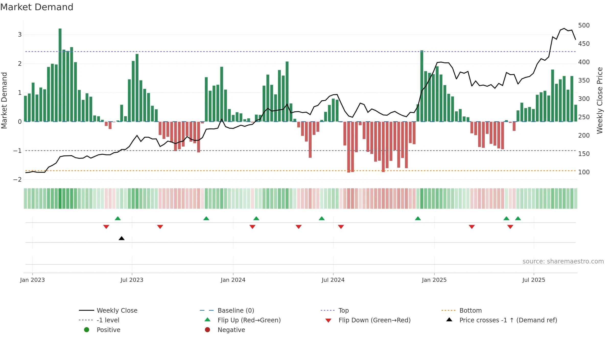 6691 weekly Market Demand chart, closing 2025-09-15.
