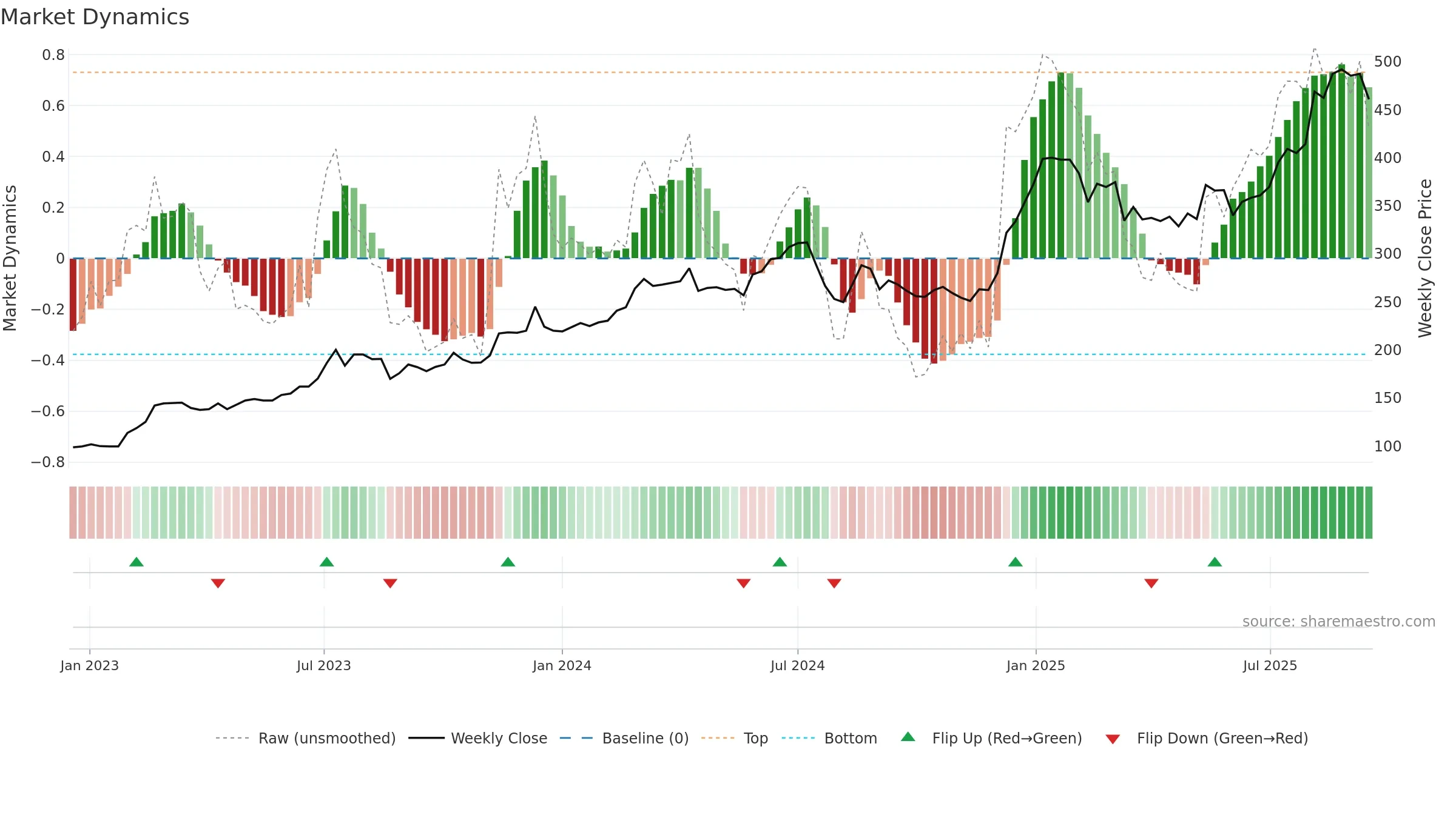 6691 weekly Market Dynamics chart, closing 2025-09-15.