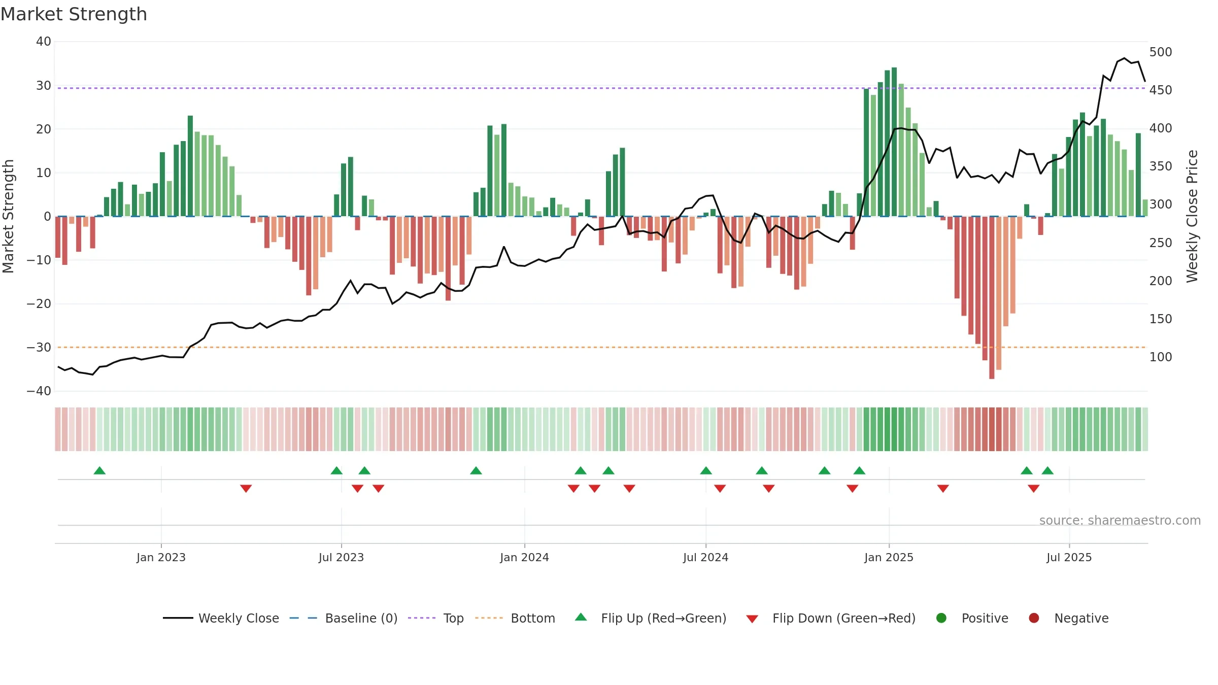 6691 weekly Market Strength chart, closing 2025-09-15.