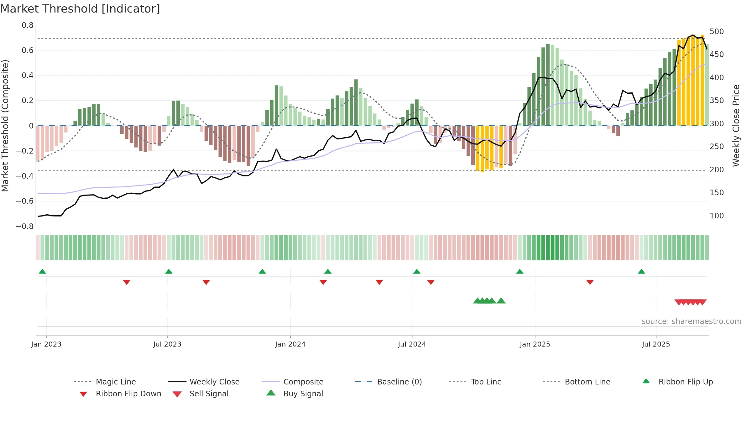 6691 weekly Market Threshold chart, closing 2025-09-15.