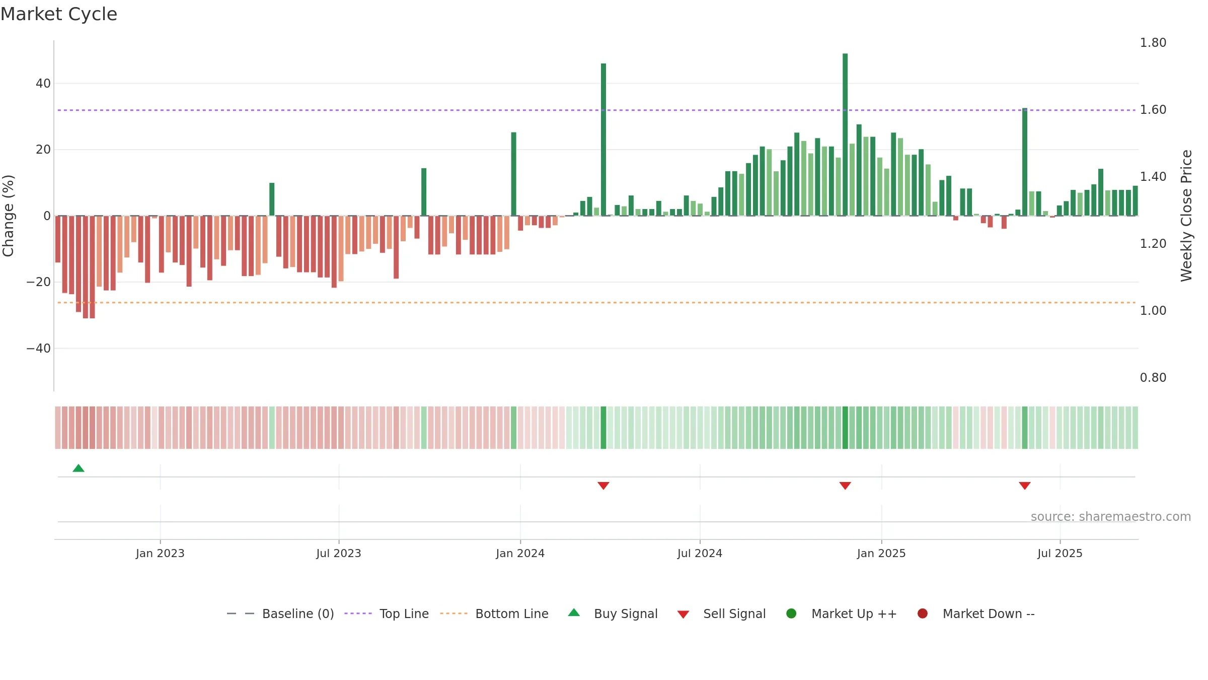 ECP weekly Market Cycle chart, closing 2025-09-15.