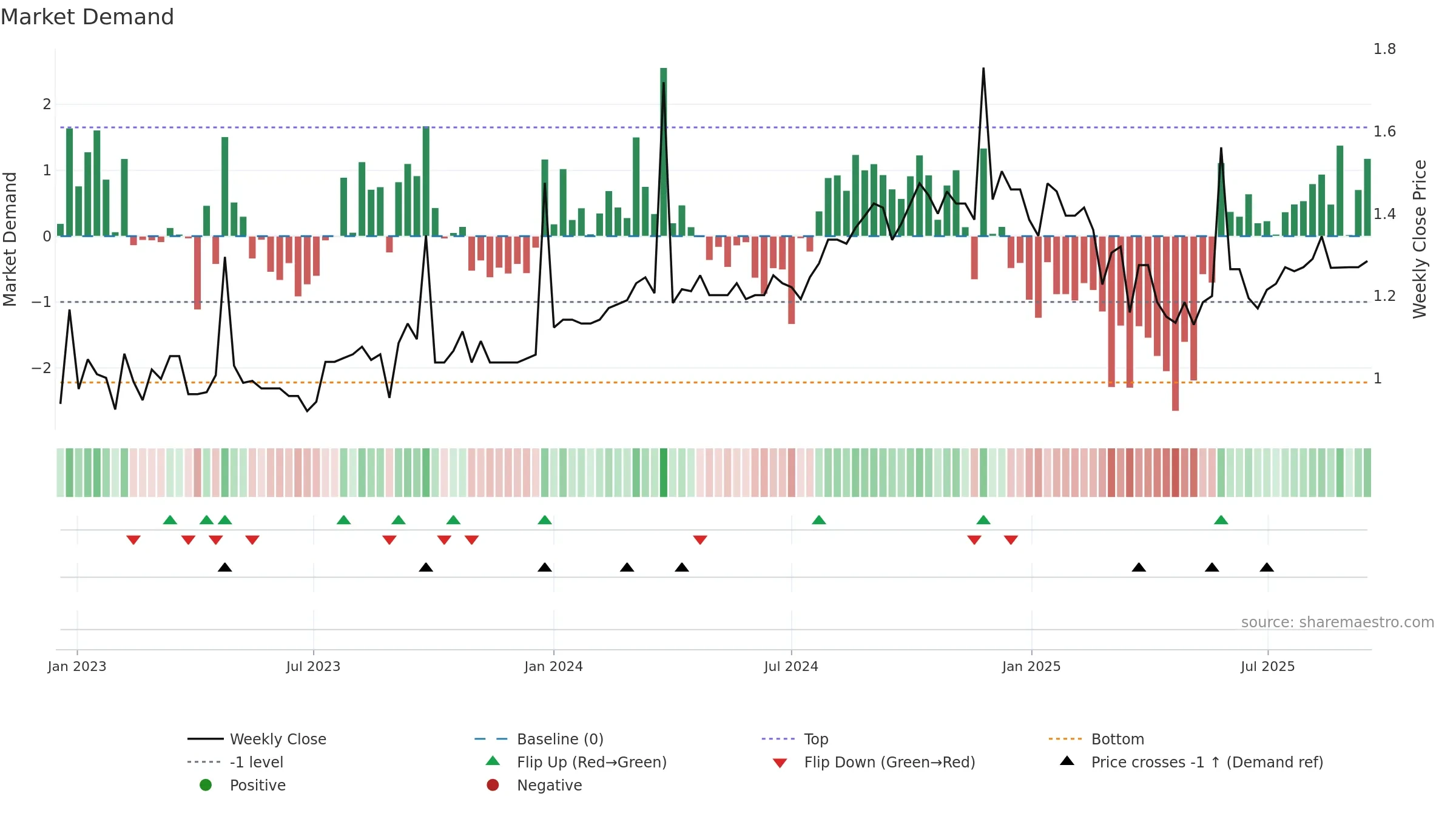 ECP weekly Market Demand chart, closing 2025-09-15.