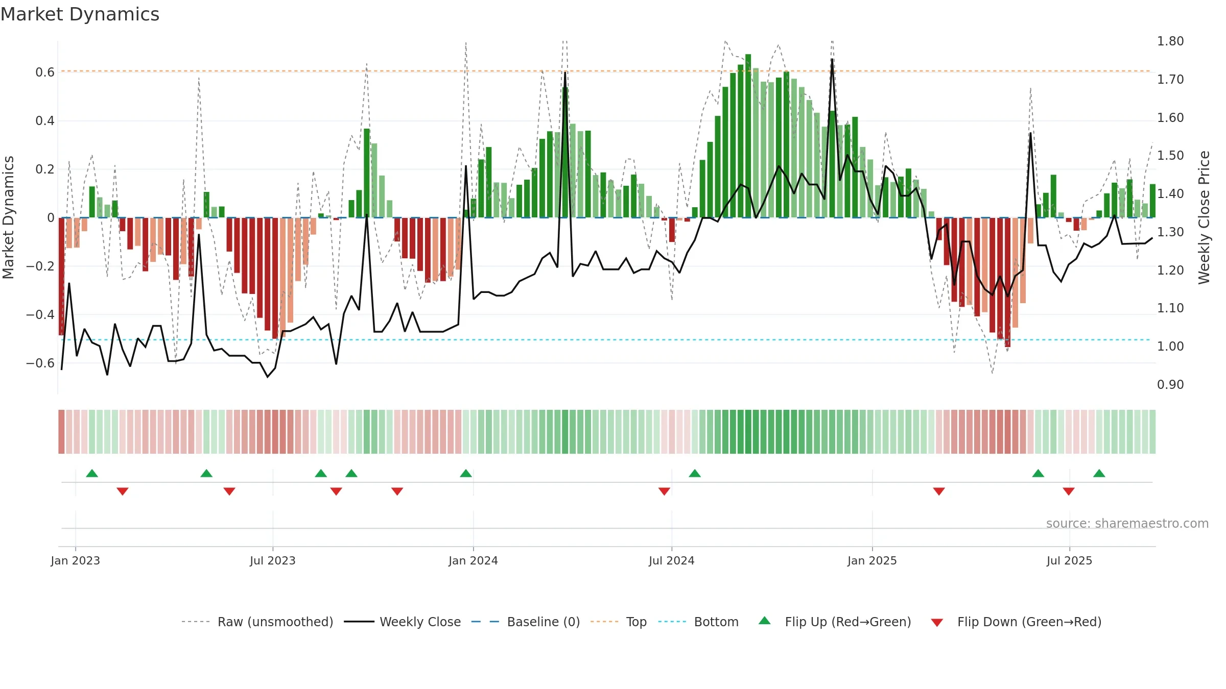 ECP weekly Market Dynamics chart, closing 2025-09-15.