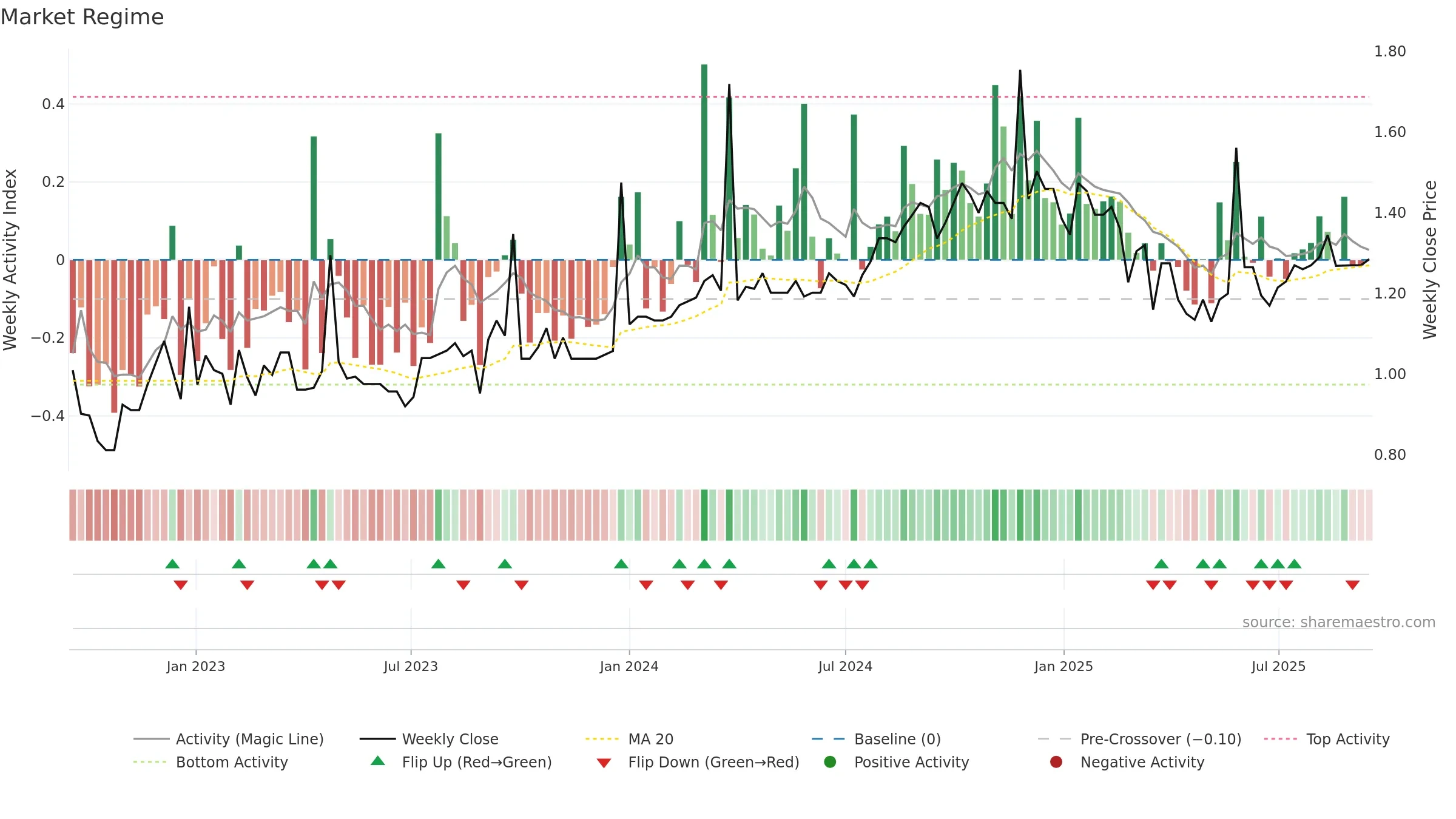 ECP weekly Market Snapshot chart, closing 2025-09-15.