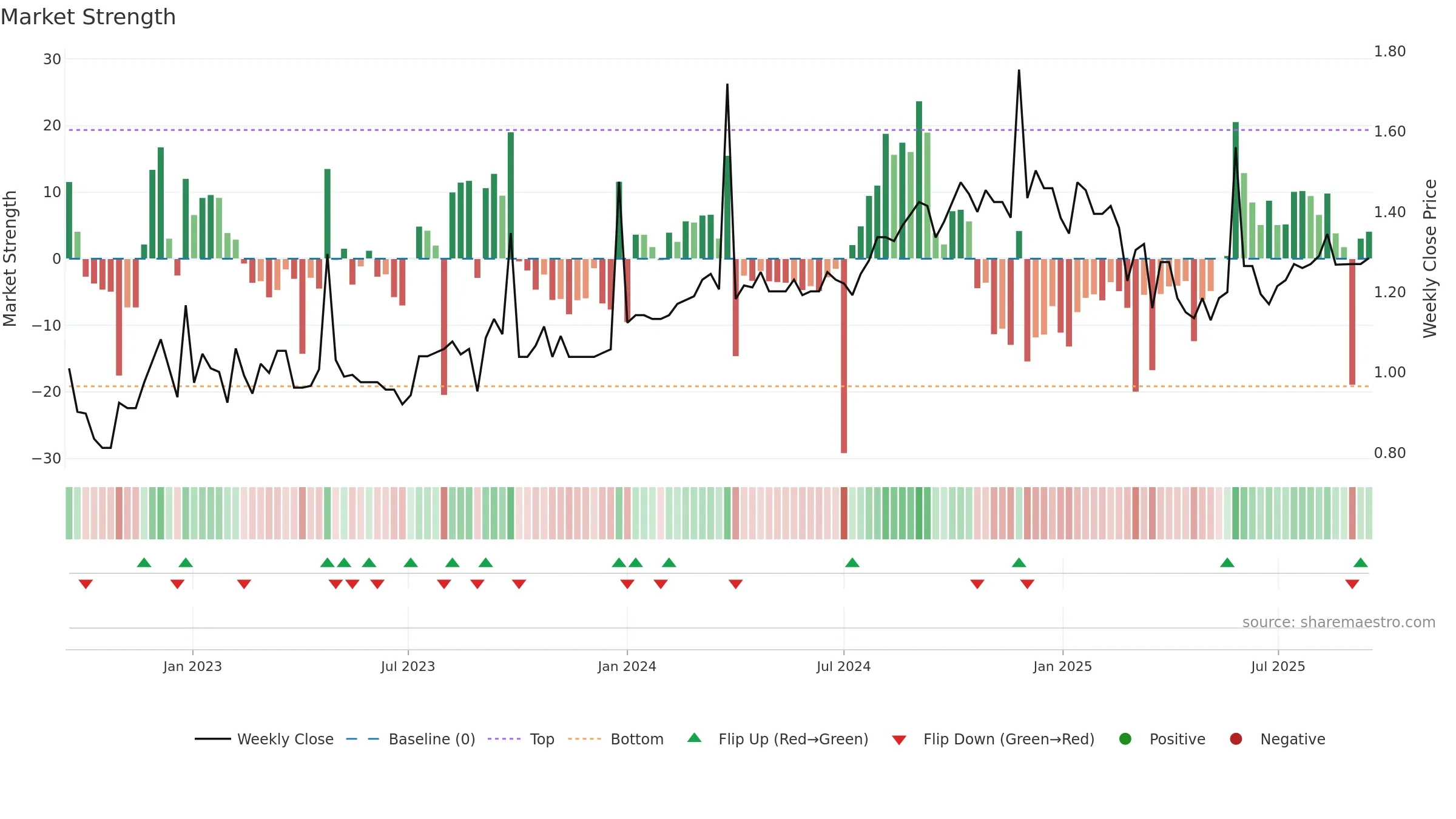 ECP weekly Market Strength chart, closing 2025-09-15.