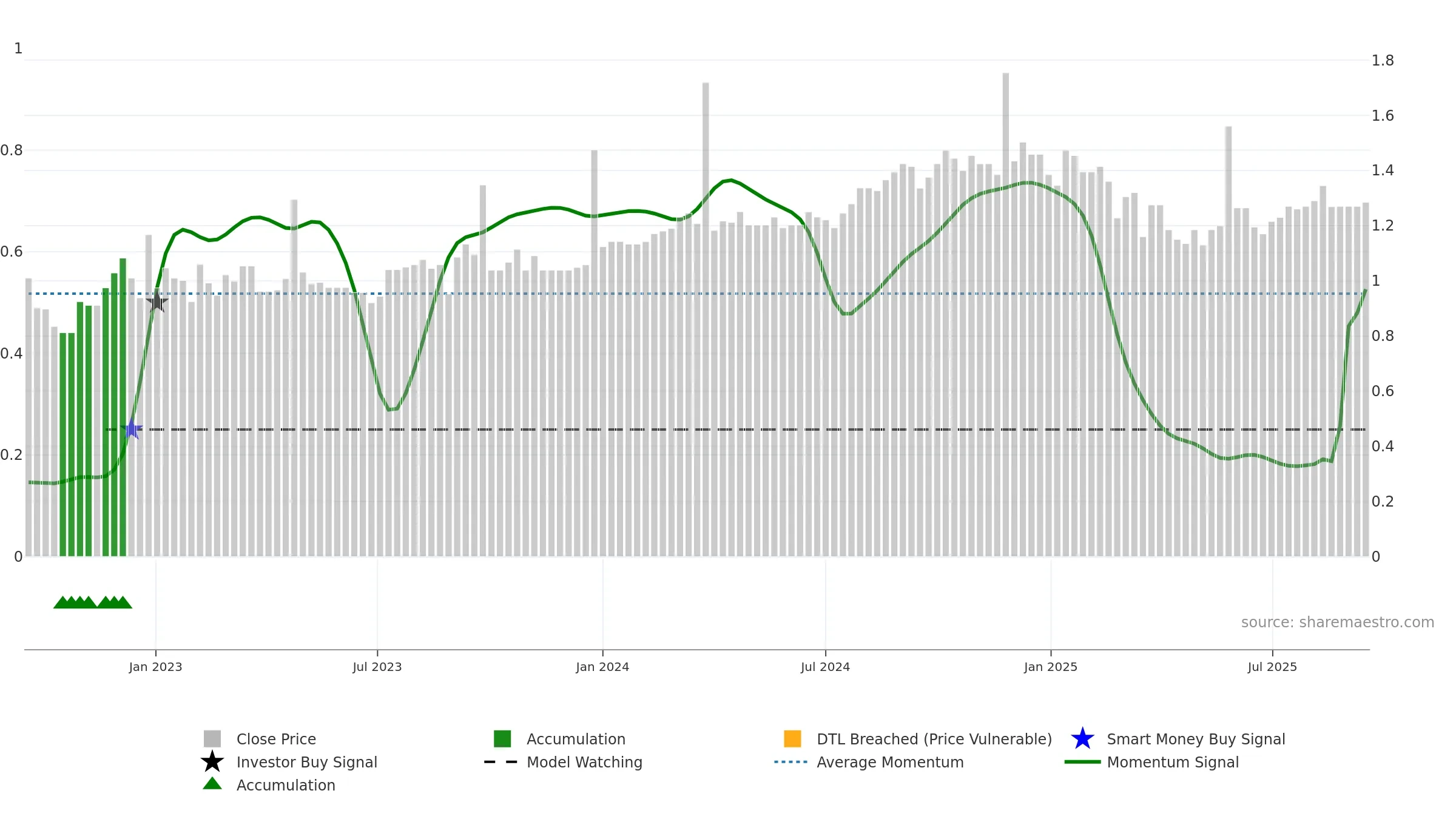 ECP weekly Smart Money chart, closing 2025-09-15.