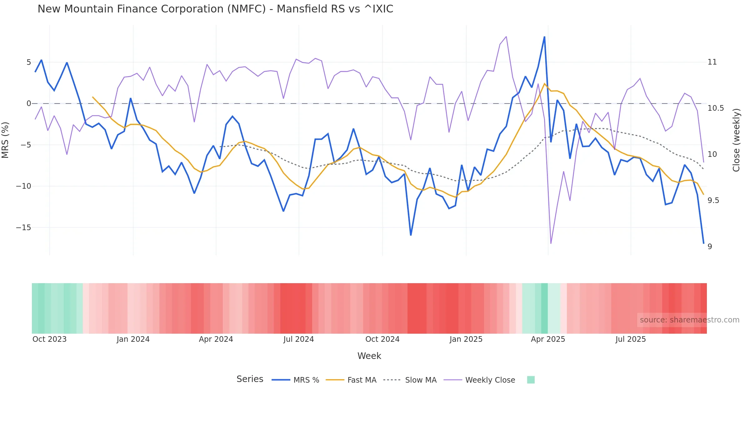 NMFC Mansfield Relative Strength vs ^IXIC NMFC Mansfield Relative Strength vs ^IXIC — weekly