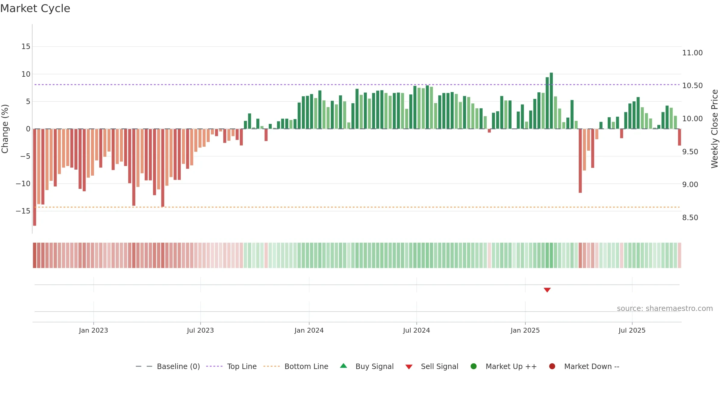 NMFC weekly Market Cycle chart, closing 2025-09-19.
