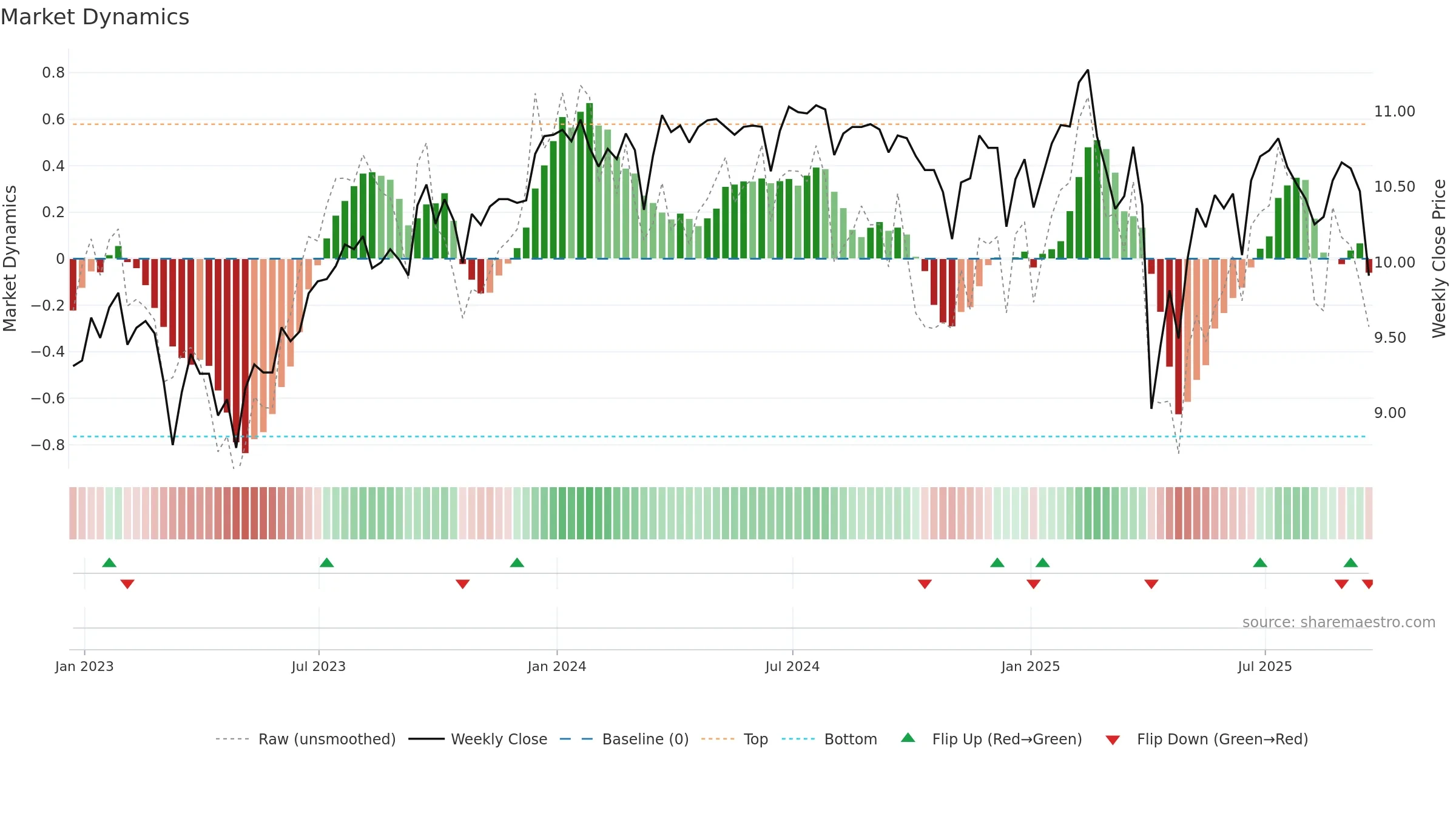 NMFC weekly Market Dynamics chart, closing 2025-09-19.