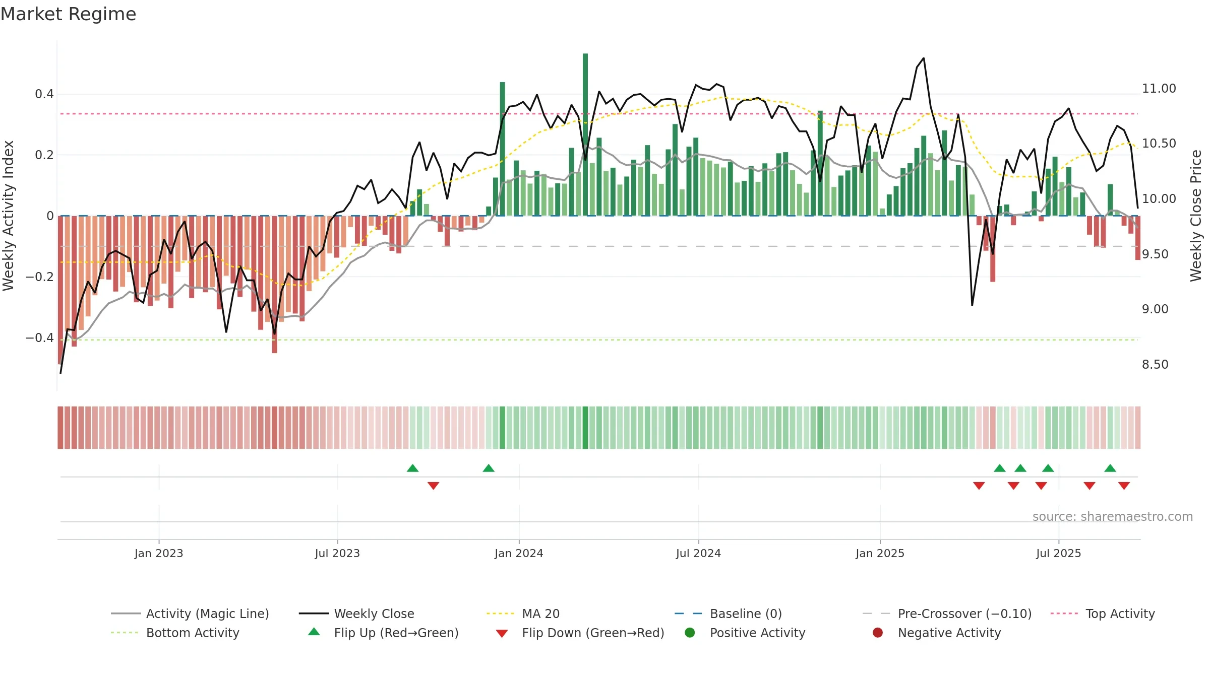 NMFC weekly Market Snapshot chart, closing 2025-09-19.