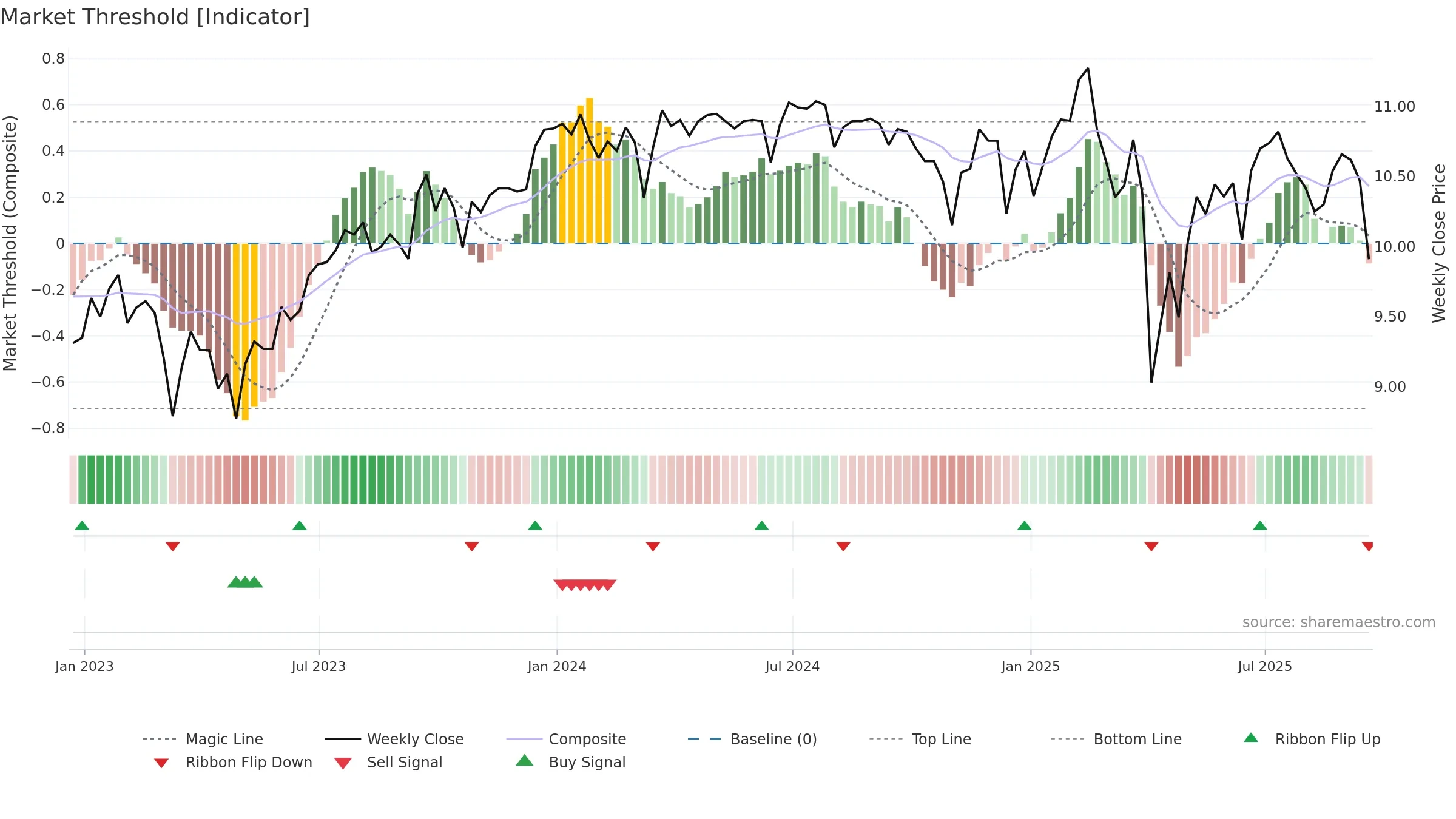 NMFC weekly Market Threshold chart, closing 2025-09-19.