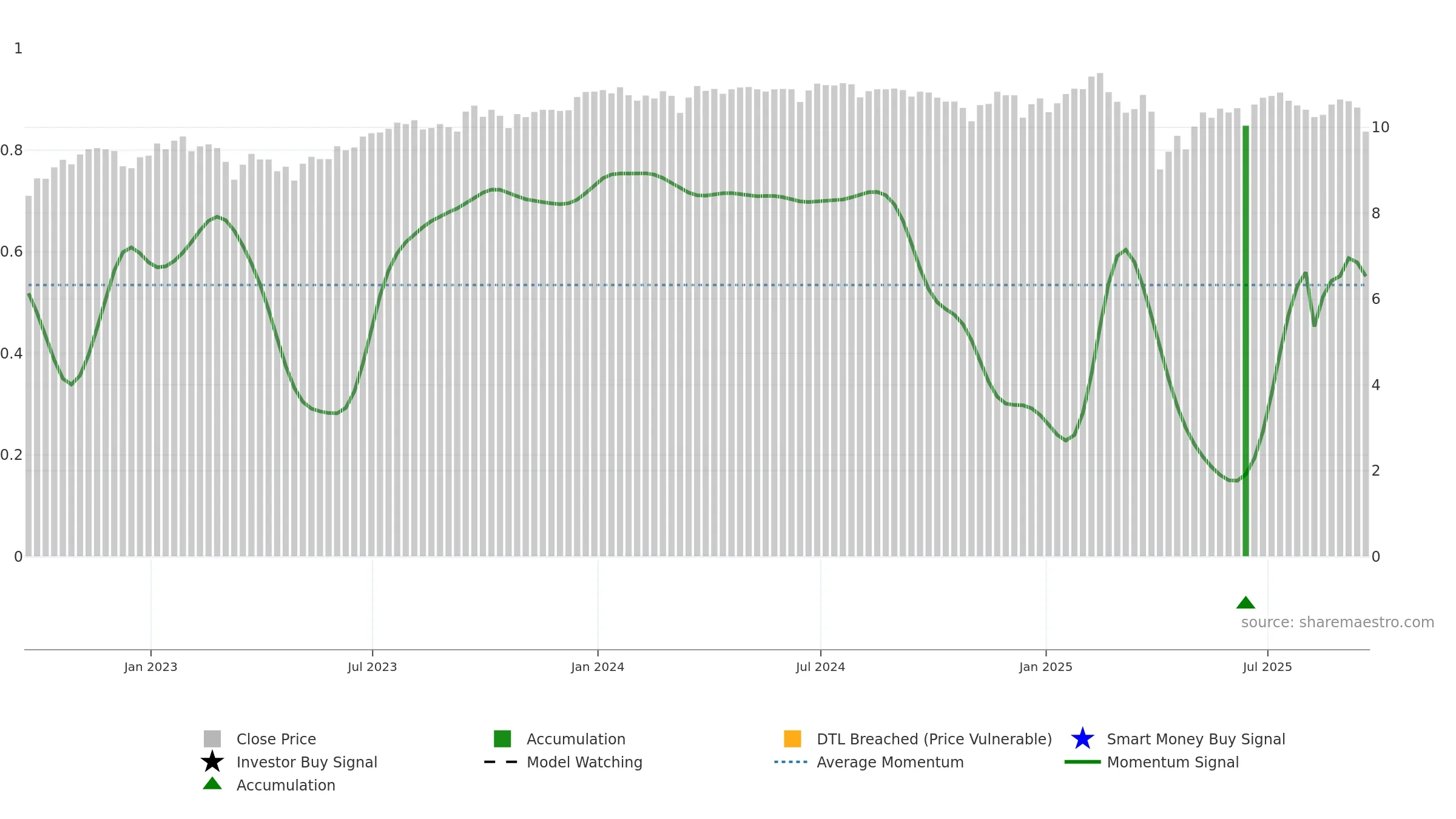 NMFC weekly Smart Money chart, closing 2025-09-19.