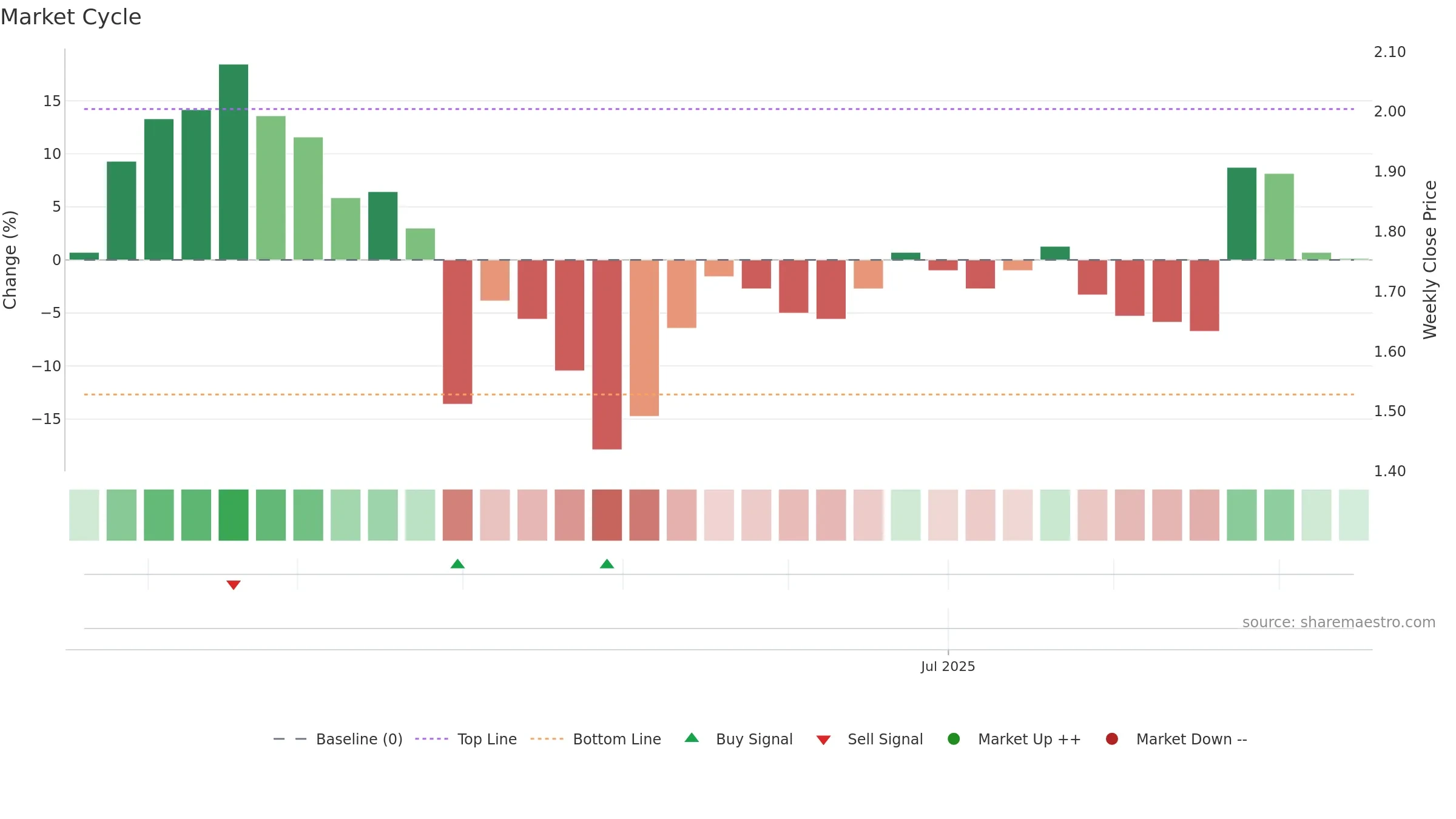SYL weekly Market Cycle chart, closing 2025-09-15.