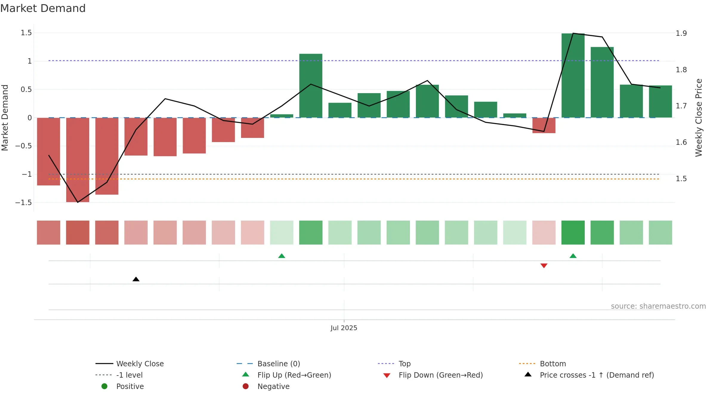 SYL weekly Market Demand chart, closing 2025-09-15.