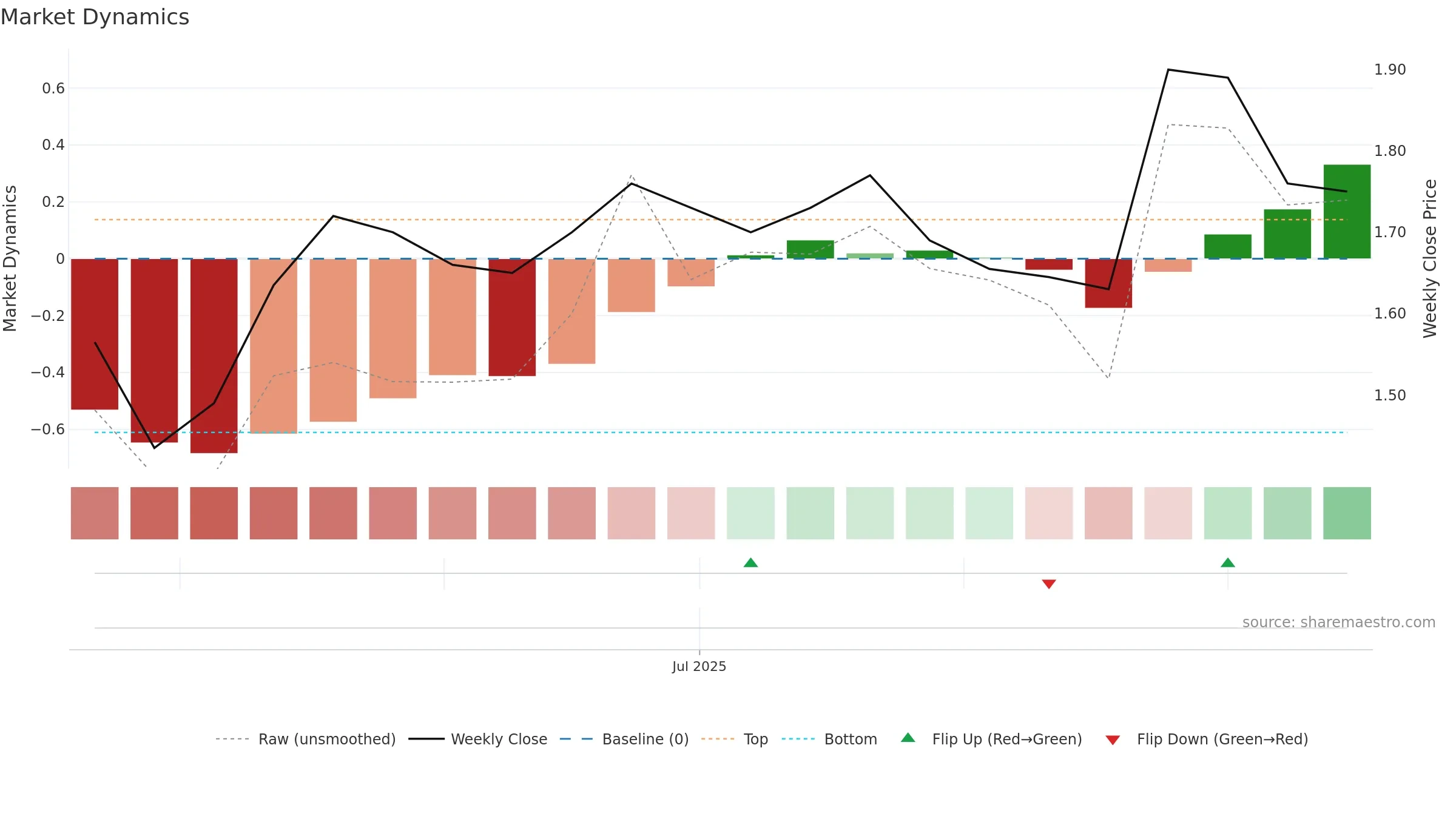 SYL weekly Market Dynamics chart, closing 2025-09-15.