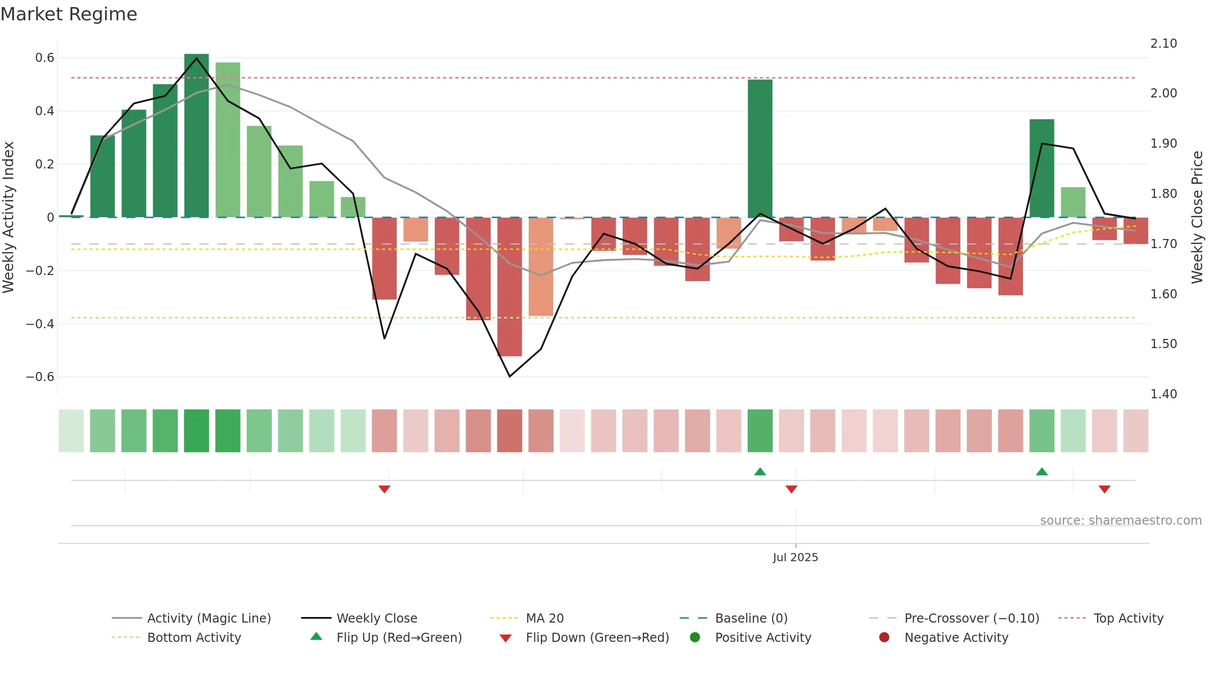 SYL weekly Market Snapshot chart, closing 2025-09-15.