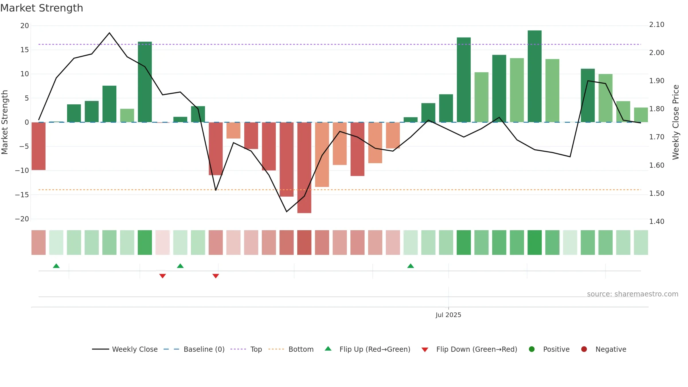 SYL weekly Market Strength chart, closing 2025-09-15.
