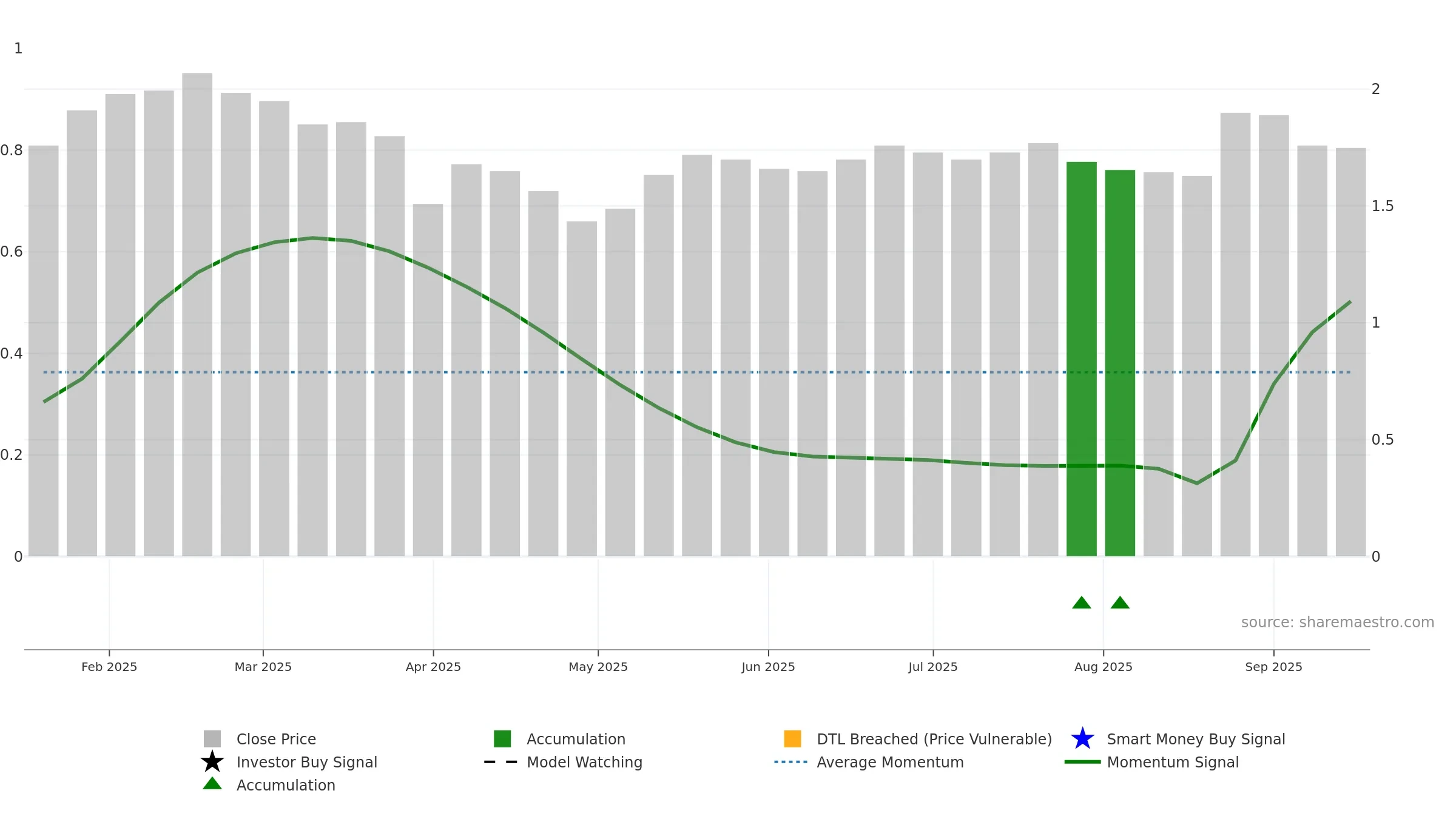 SYL weekly Smart Money chart, closing 2025-09-15.