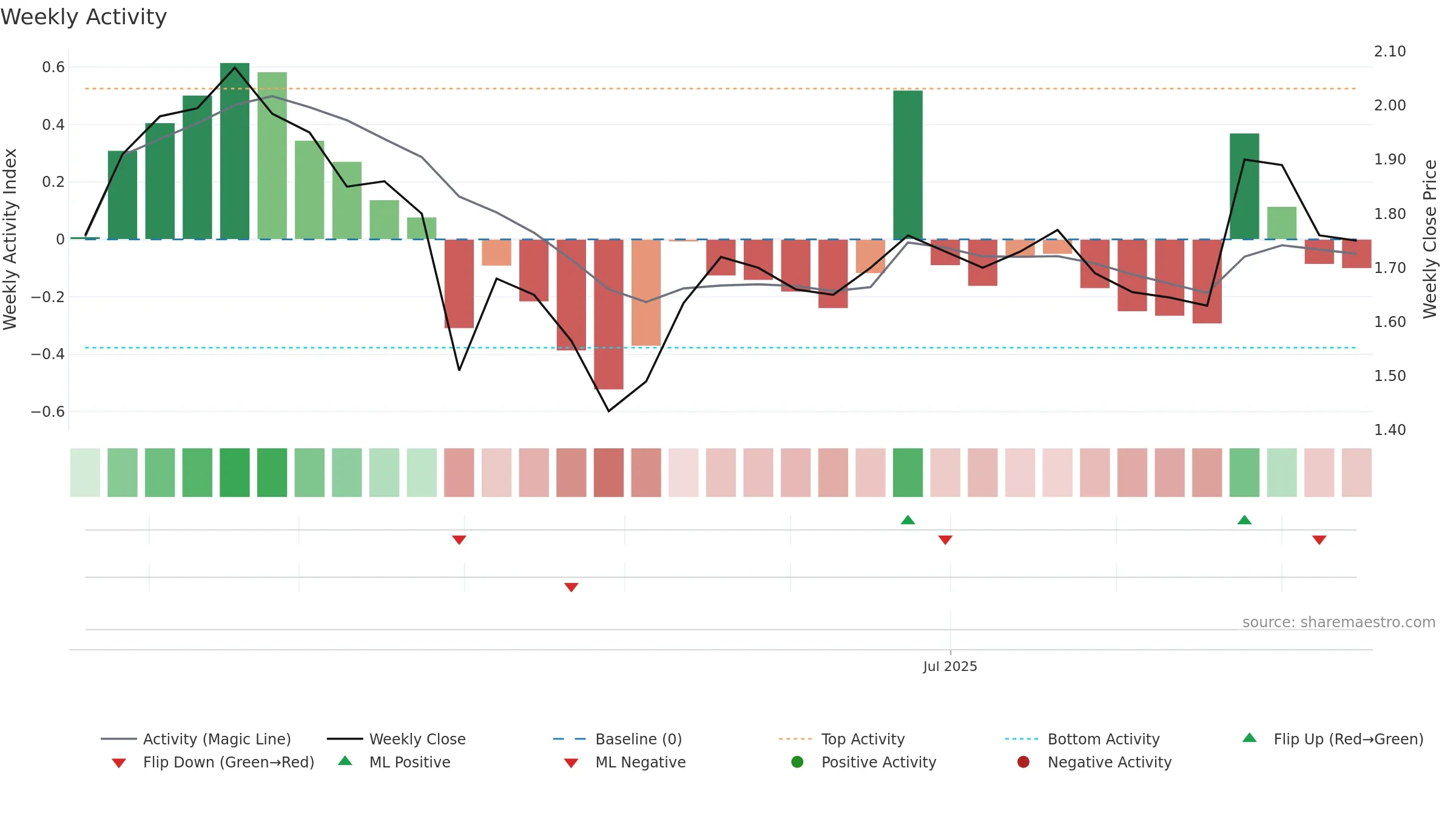 SYL weekly Activity chart, closing 2025-09-15.