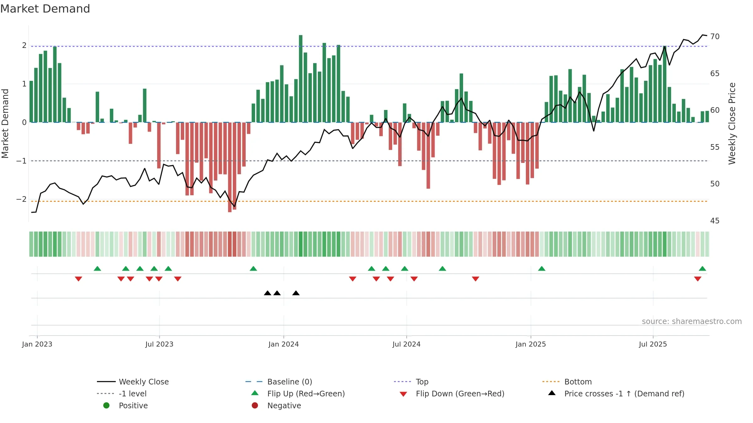 BBIN weekly Market Demand chart, closing 2025-09-19.