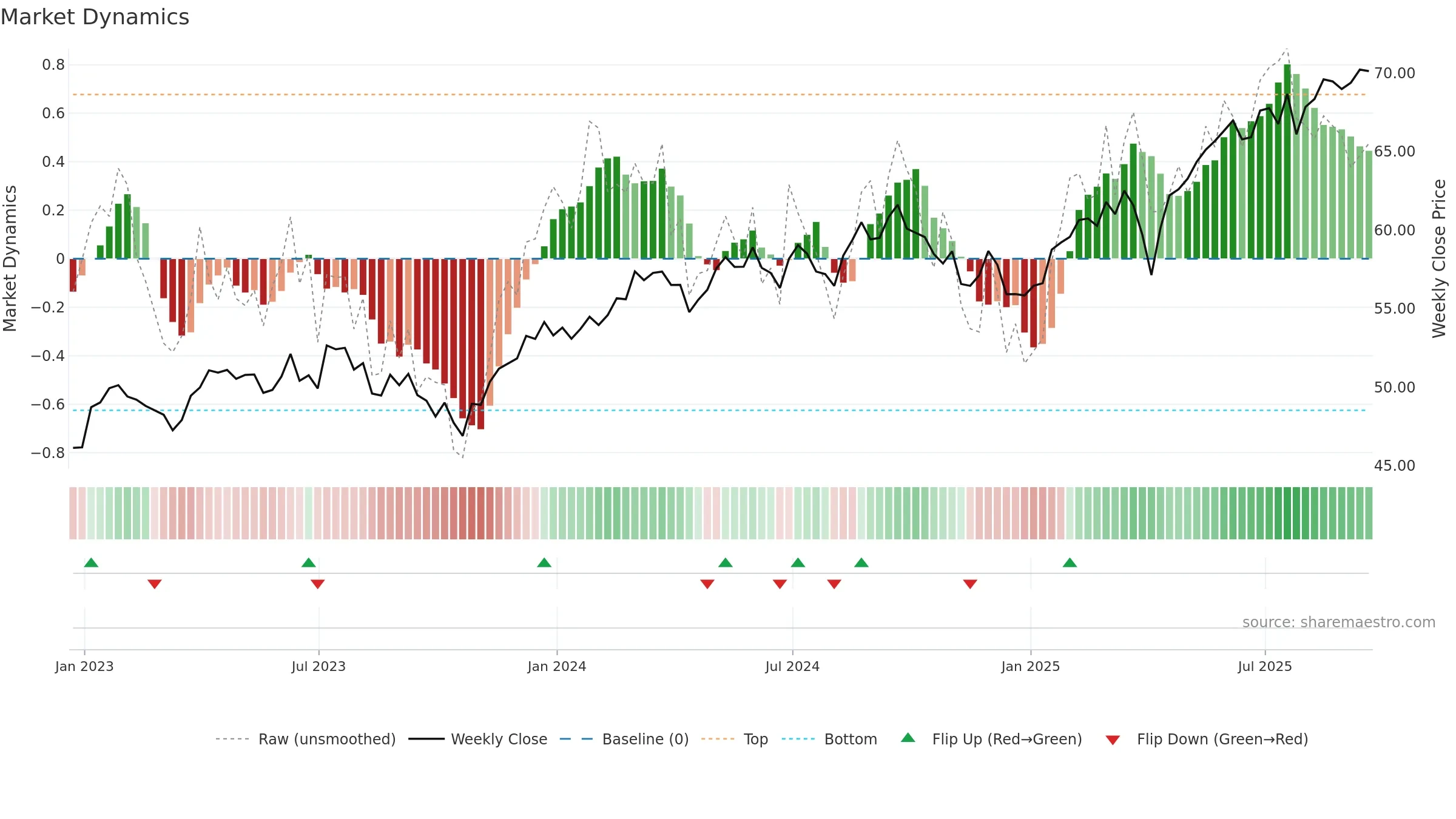 BBIN weekly Market Dynamics chart, closing 2025-09-19.