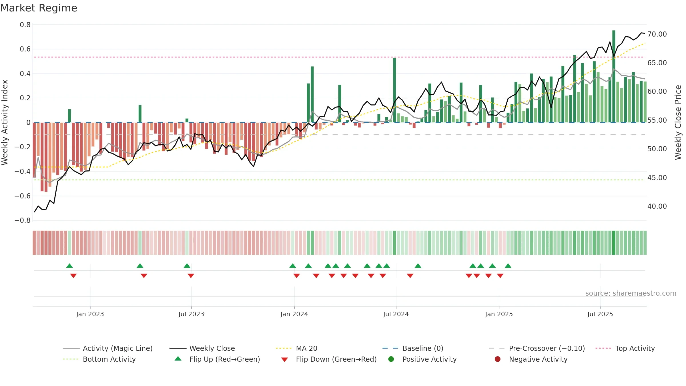 BBIN weekly Market Snapshot chart, closing 2025-09-19.