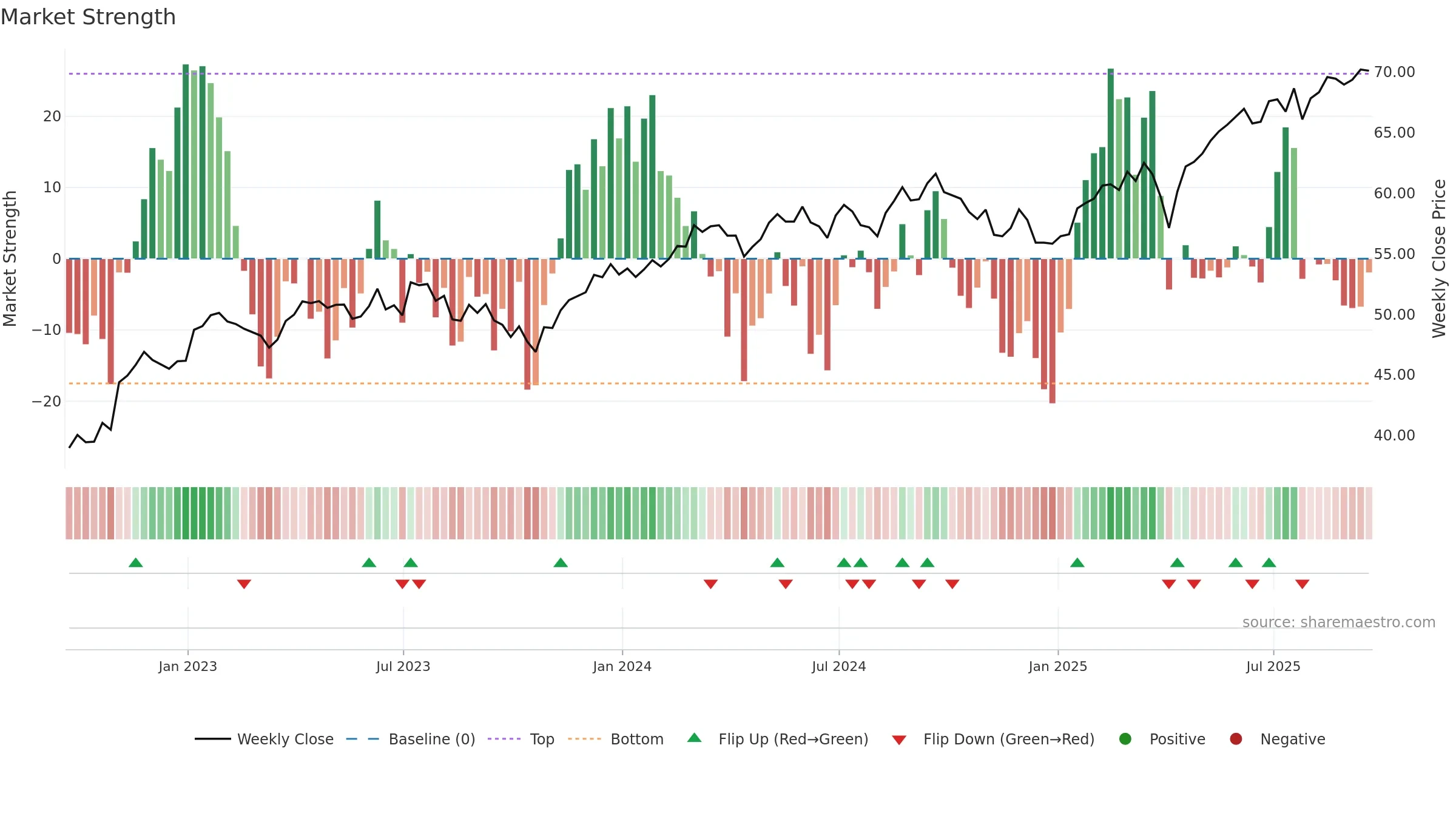 BBIN weekly Market Strength chart, closing 2025-09-19.