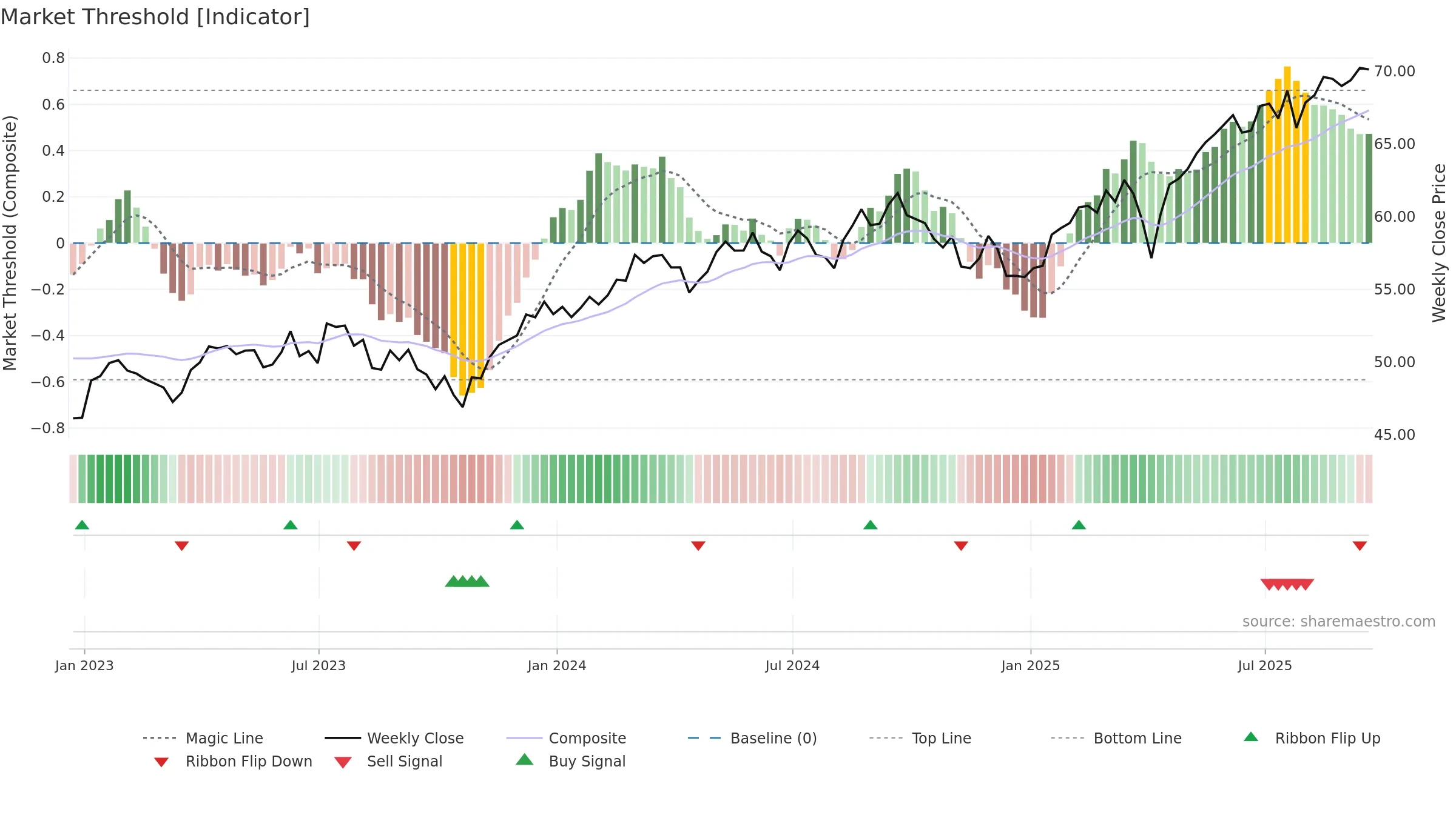 BBIN weekly Market Threshold chart, closing 2025-09-19.