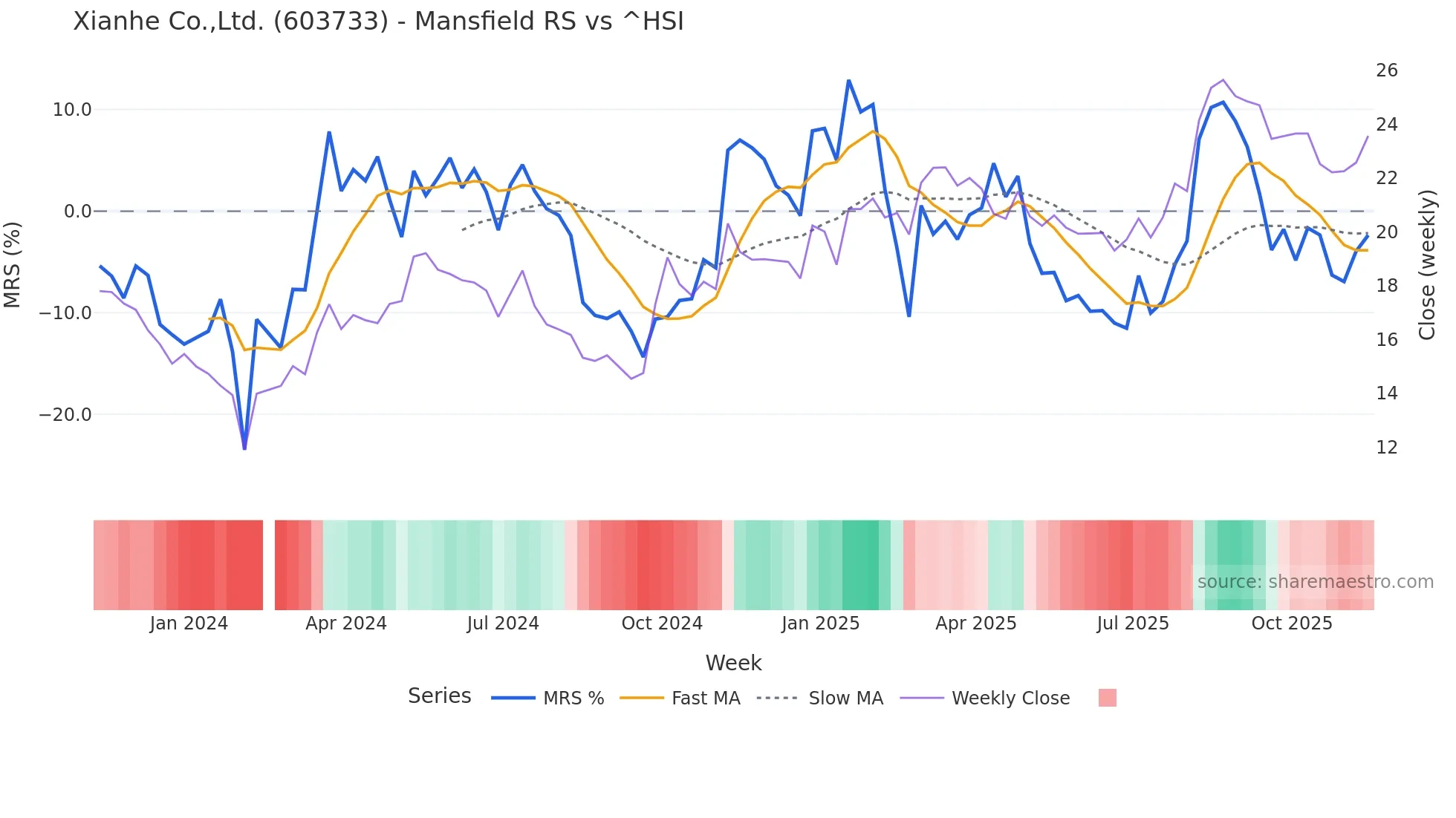 603733 Mansfield Relative Strength chart