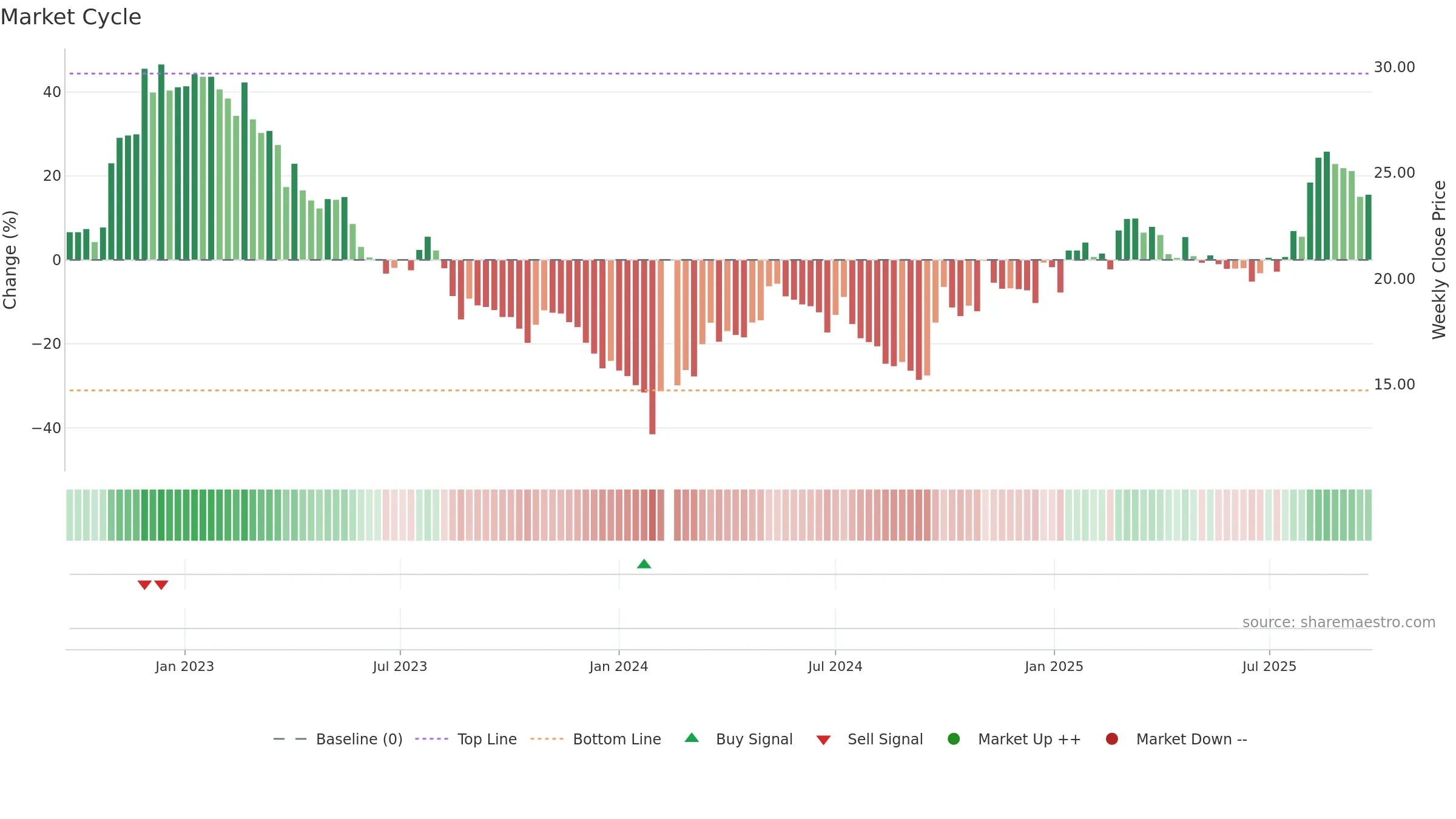 603733 weekly Market Cycle chart, closing 2025-09-22.