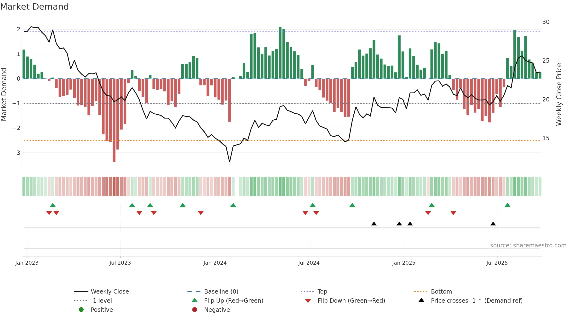603733 weekly Market Demand chart, closing 2025-09-22.