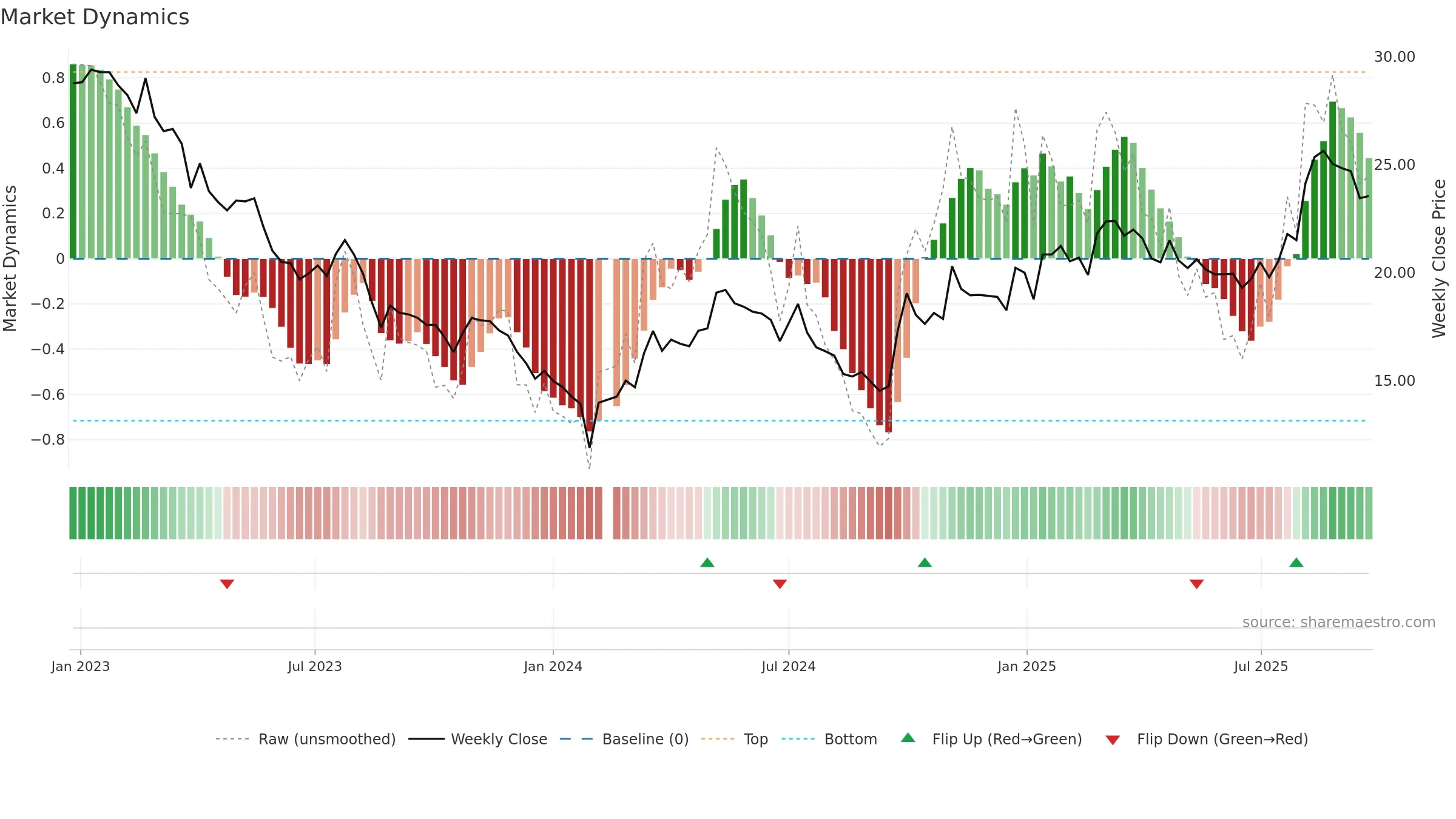 603733 weekly Market Dynamics chart, closing 2025-09-22.