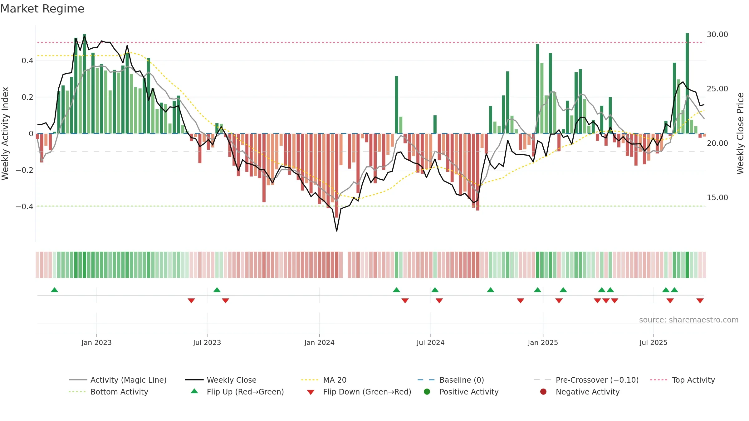 603733 weekly Market Snapshot chart, closing 2025-09-22.
