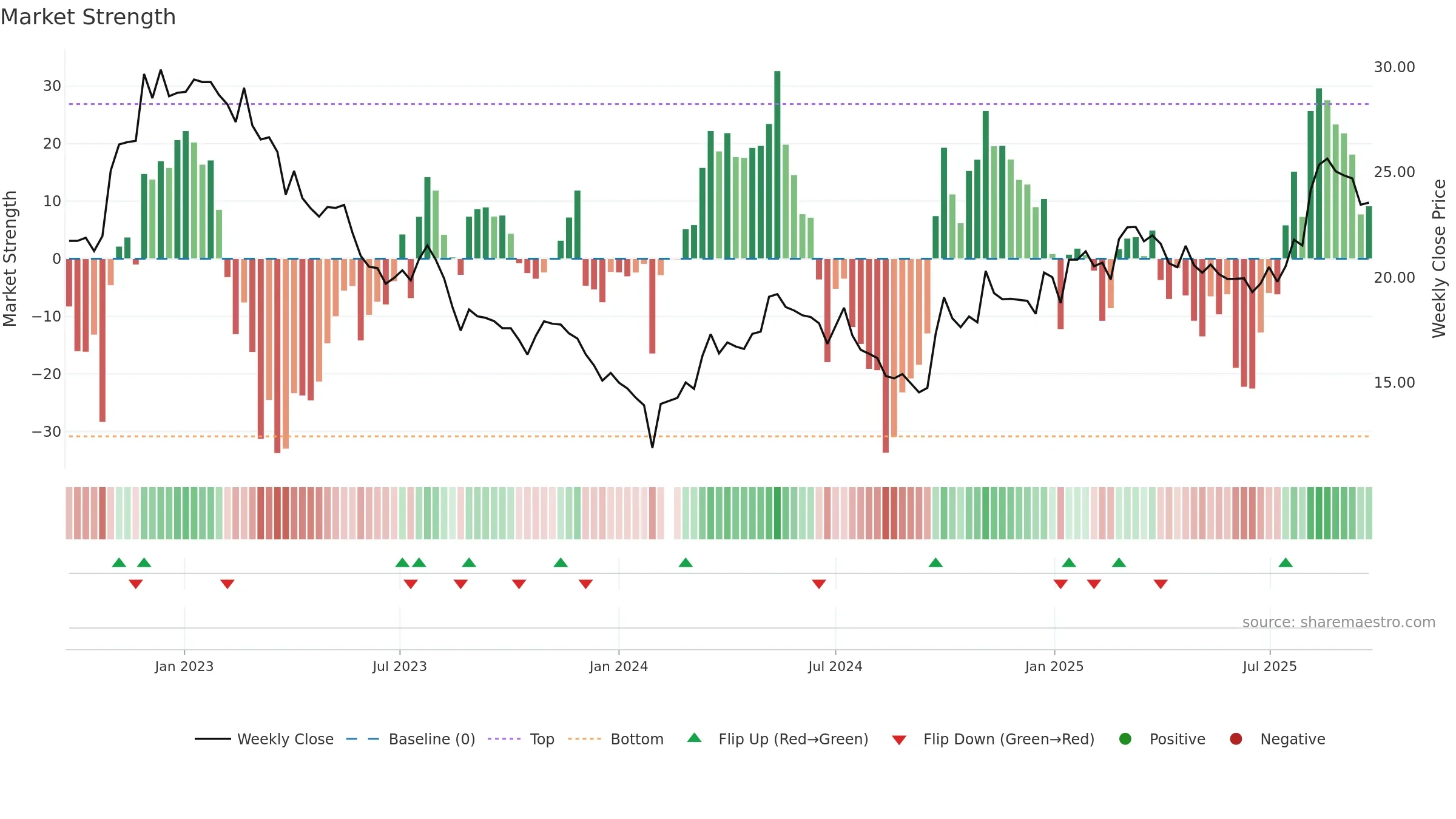 603733 weekly Market Strength chart, closing 2025-09-22.