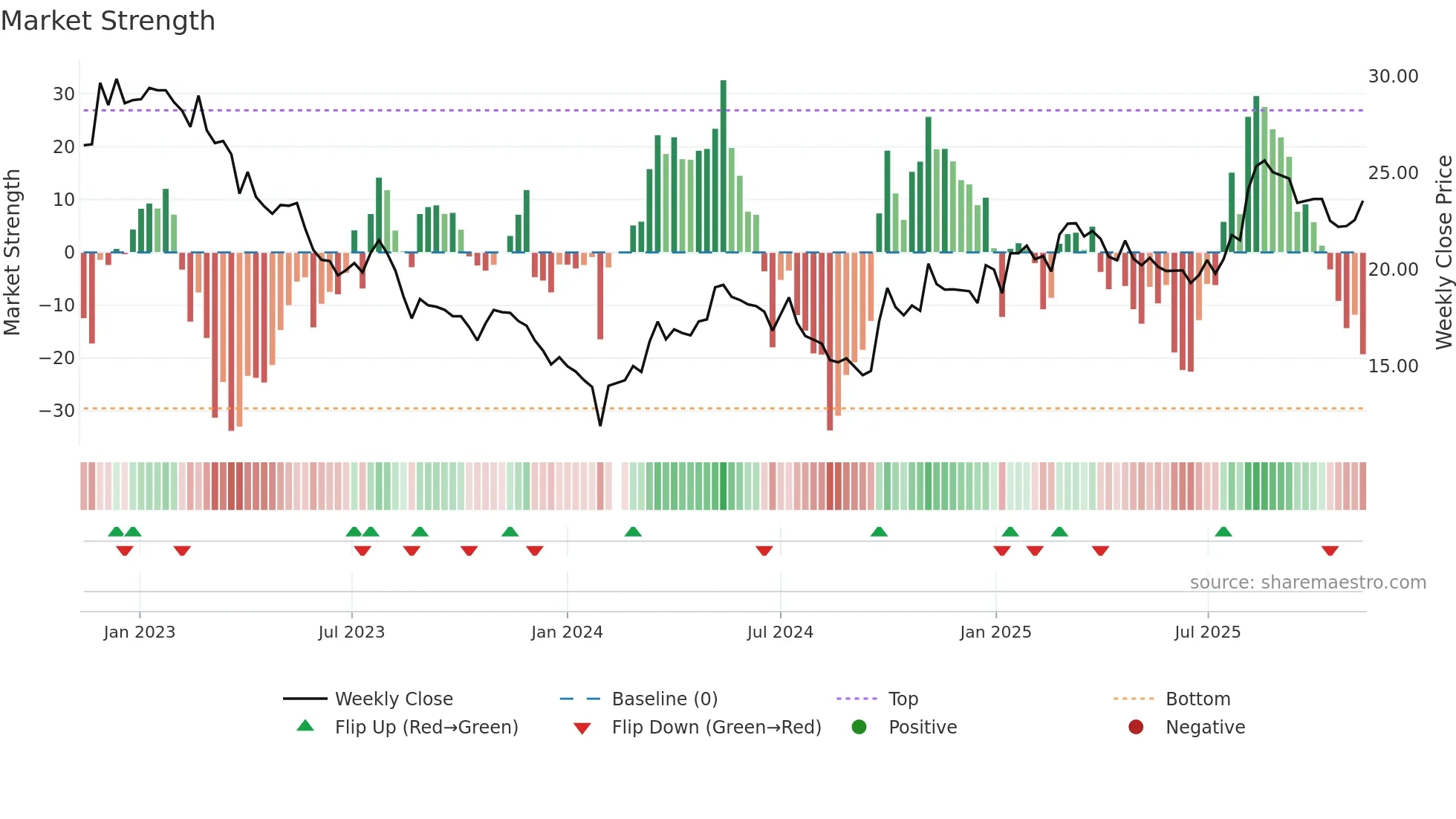 603733 weekly Market Strength chart