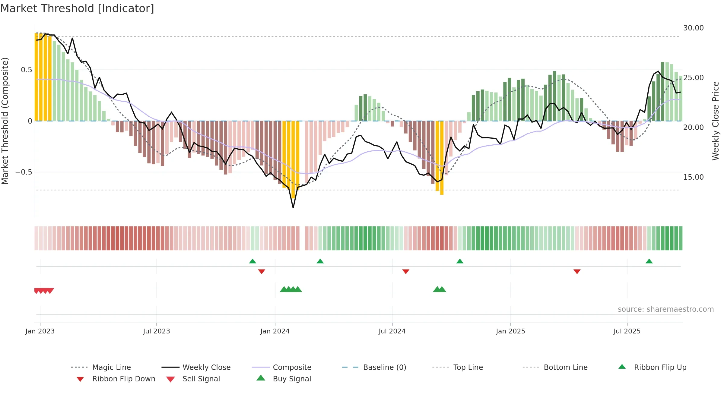 603733 weekly Market Threshold chart, closing 2025-09-22.