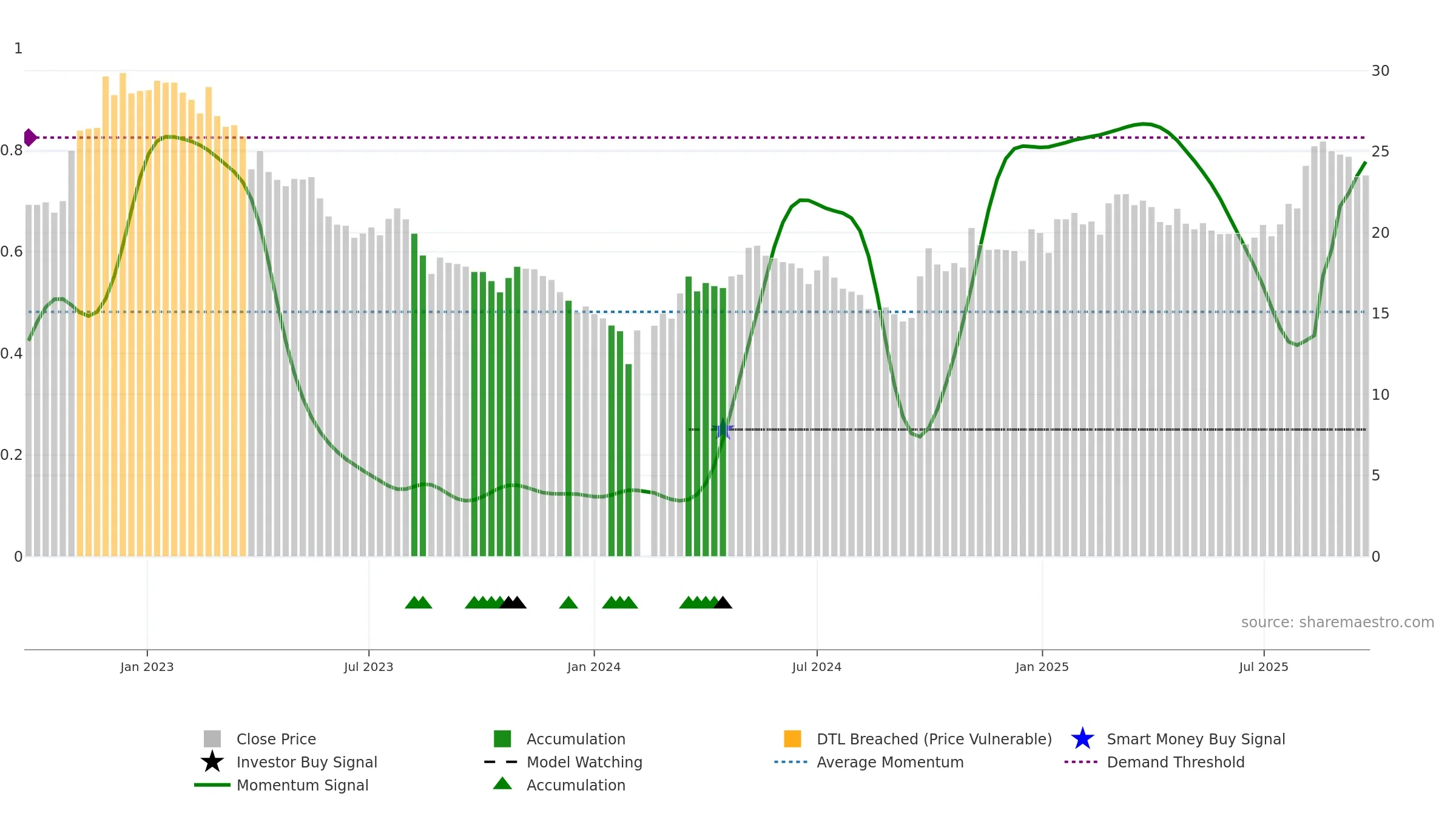 603733 weekly Smart Money chart, closing 2025-09-22.