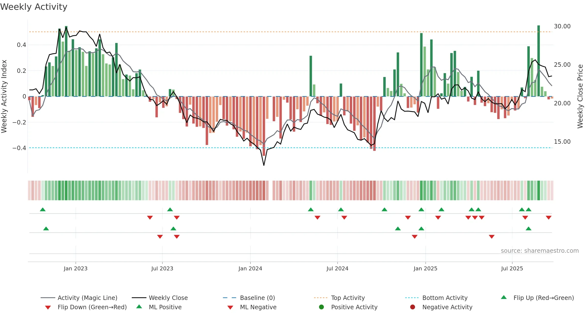 603733 weekly Activity chart, closing 2025-09-22.