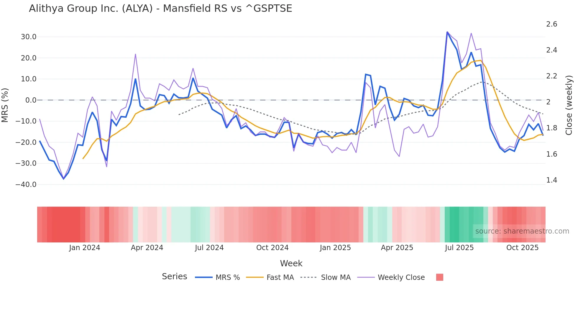 ALYA Mansfield Relative Strength chart
