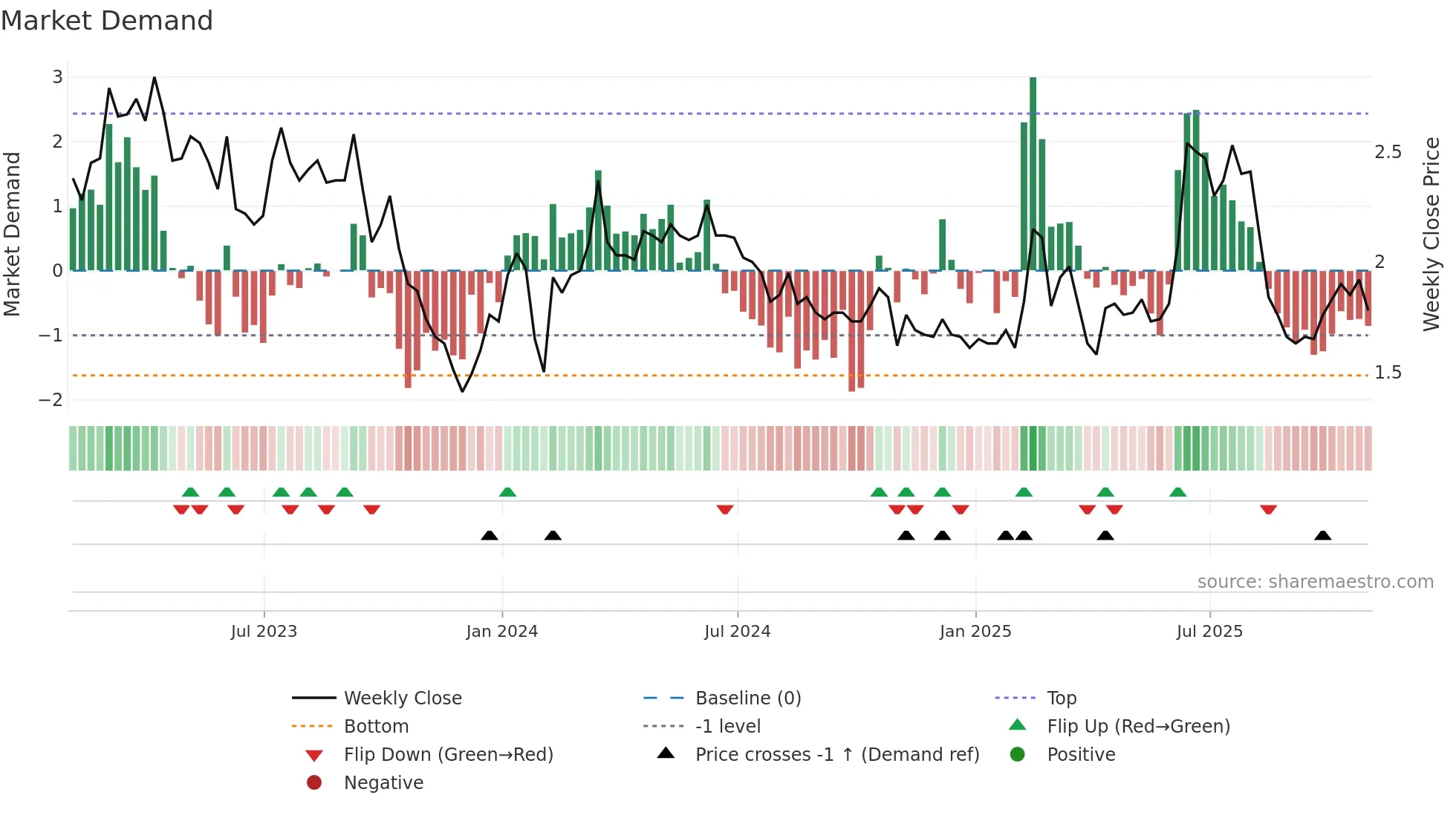 ALYA weekly Market Demand chart
