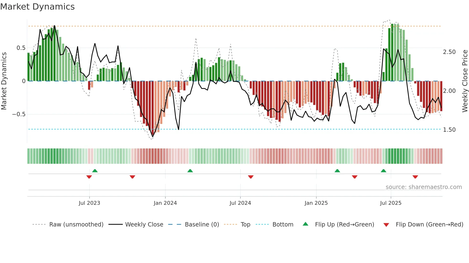ALYA weekly Market Dynamics chart