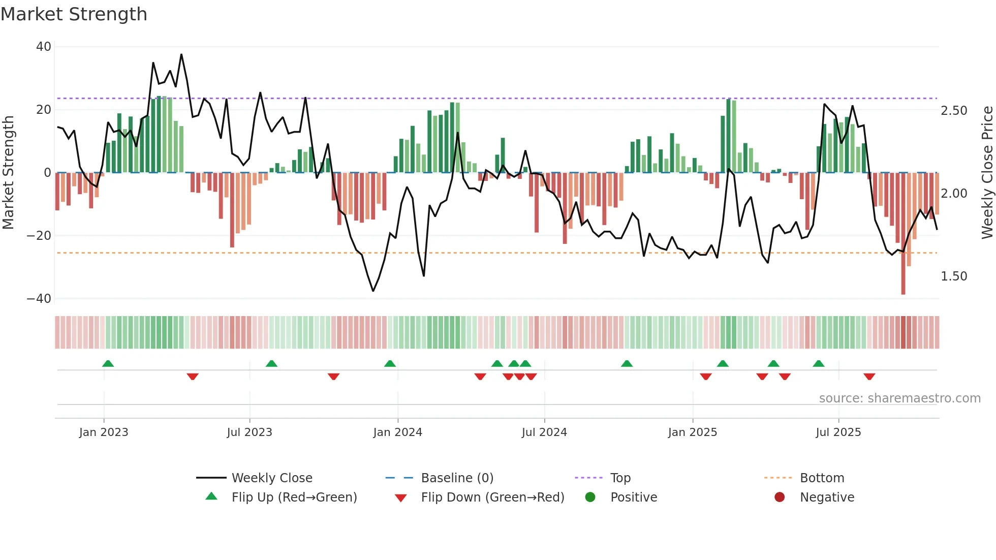 ALYA weekly Market Strength chart