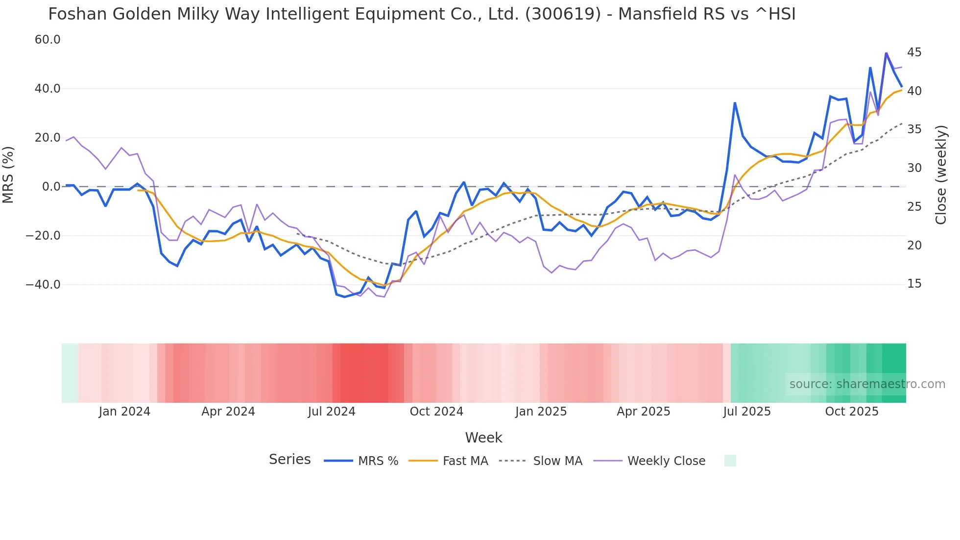 300619 Mansfield Relative Strength chart