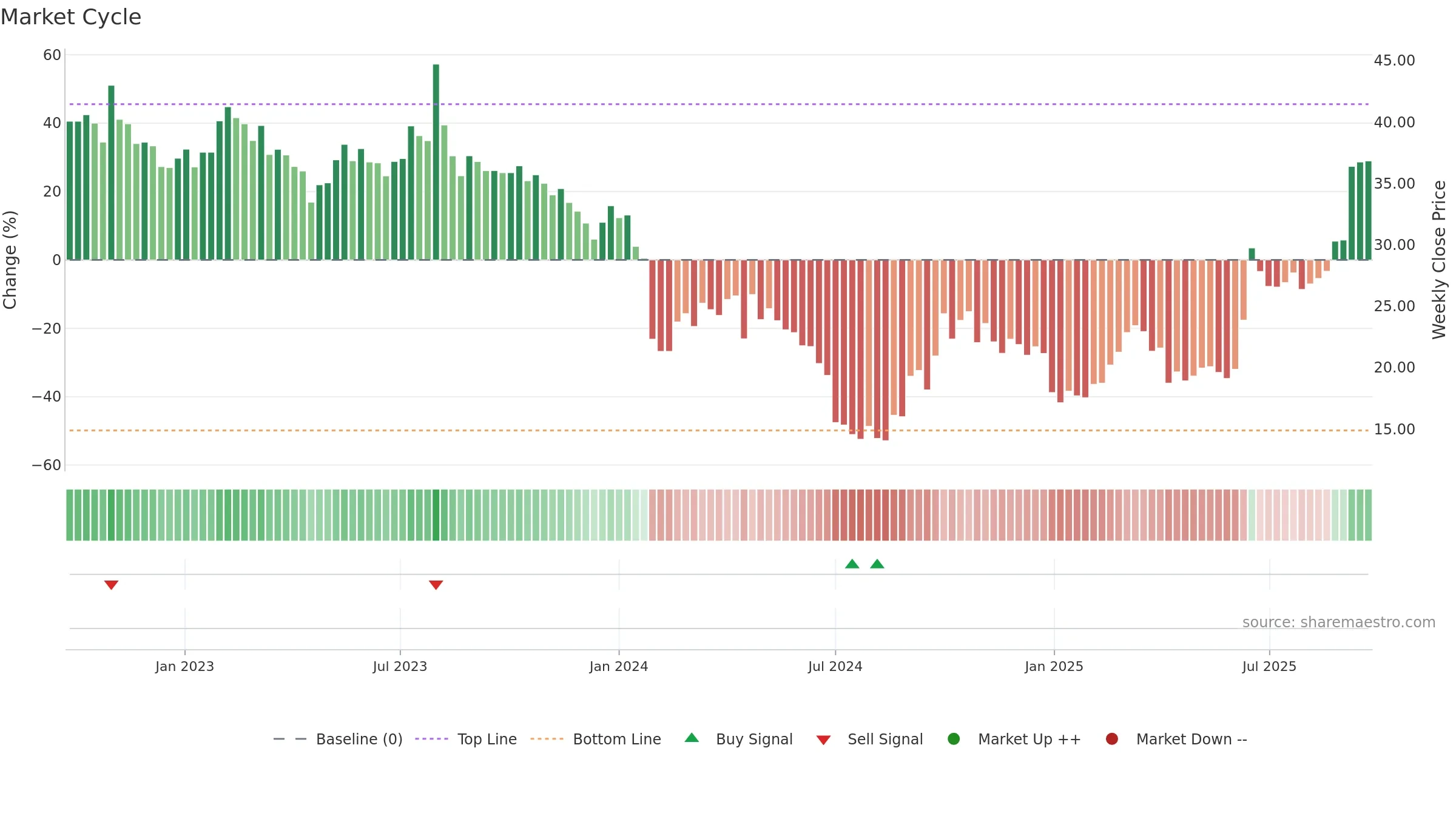 300619 weekly Market Cycle chart, closing 2025-09-22.